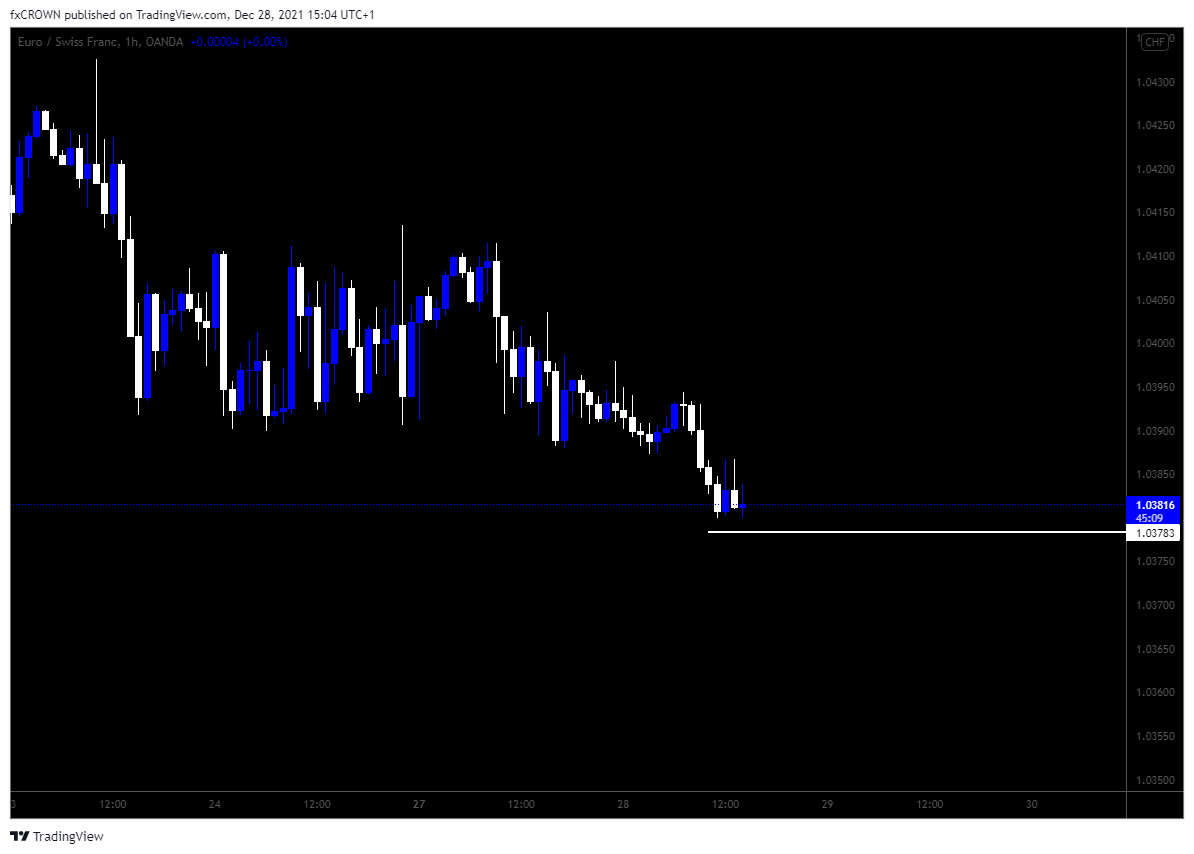 OANDA:EURCHF Chart Image by Nika-Lekishvili