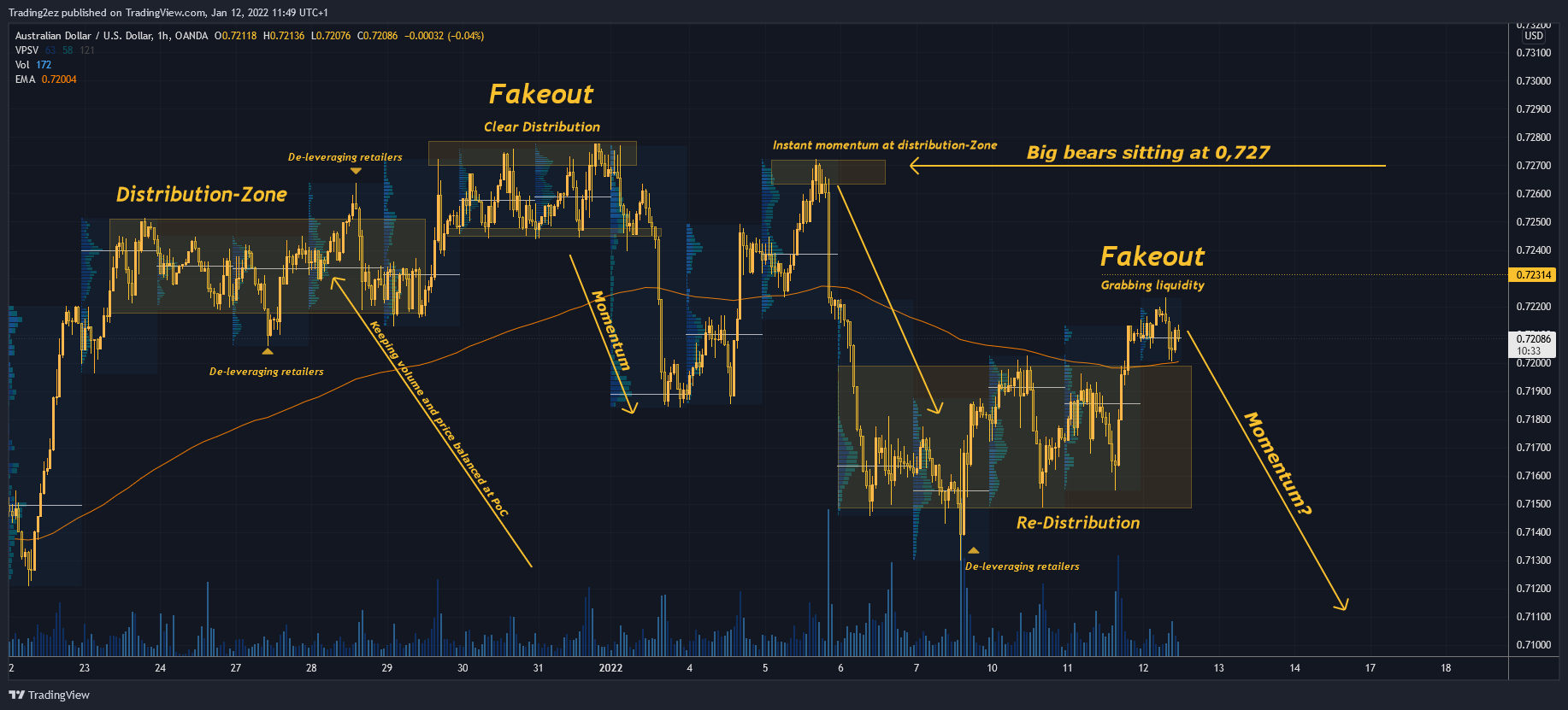 OANDA:AUDUSD Chart Image by Trading2ez
