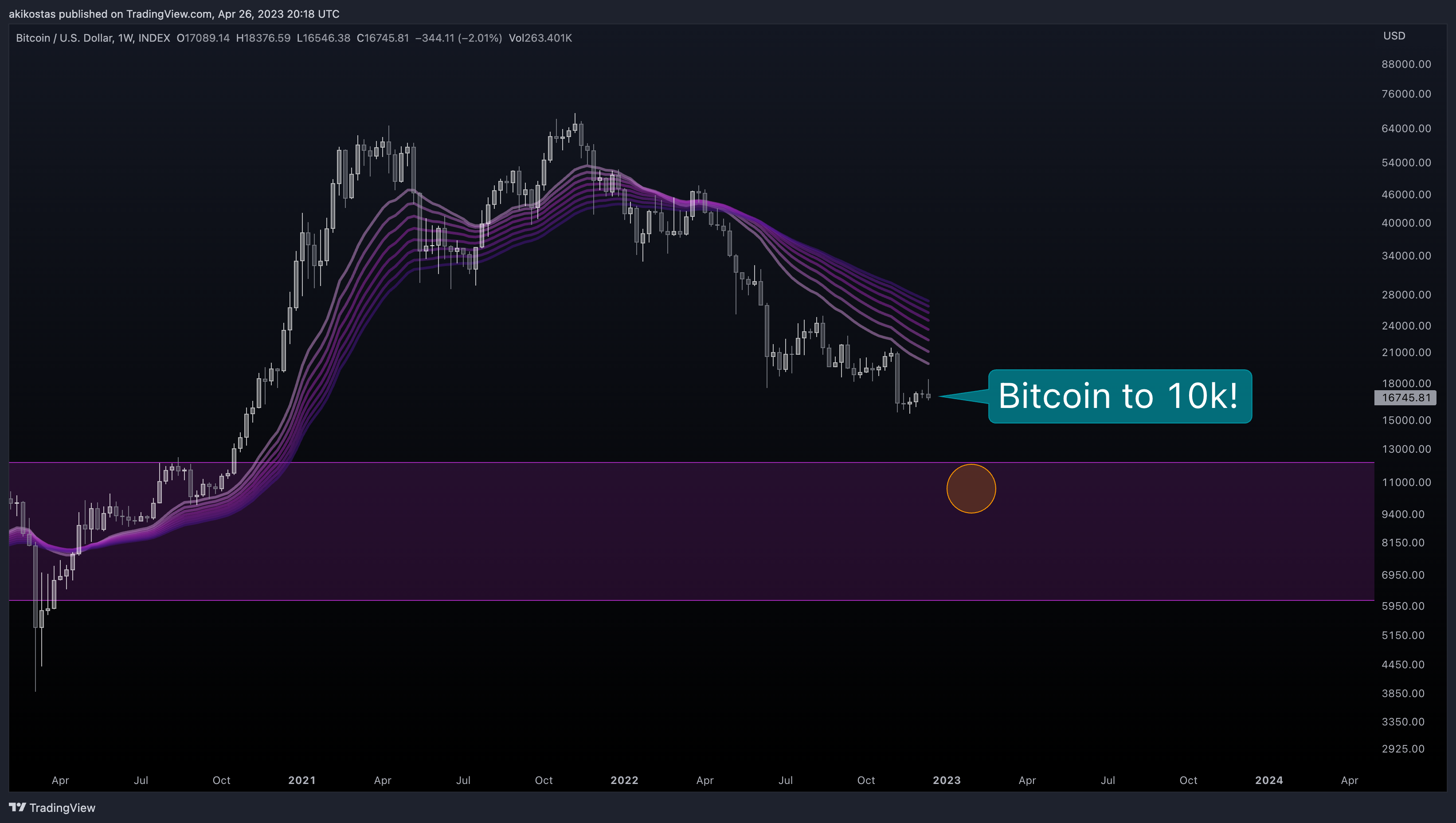 INDEX:BTCUSD Chart Image by akikostas
