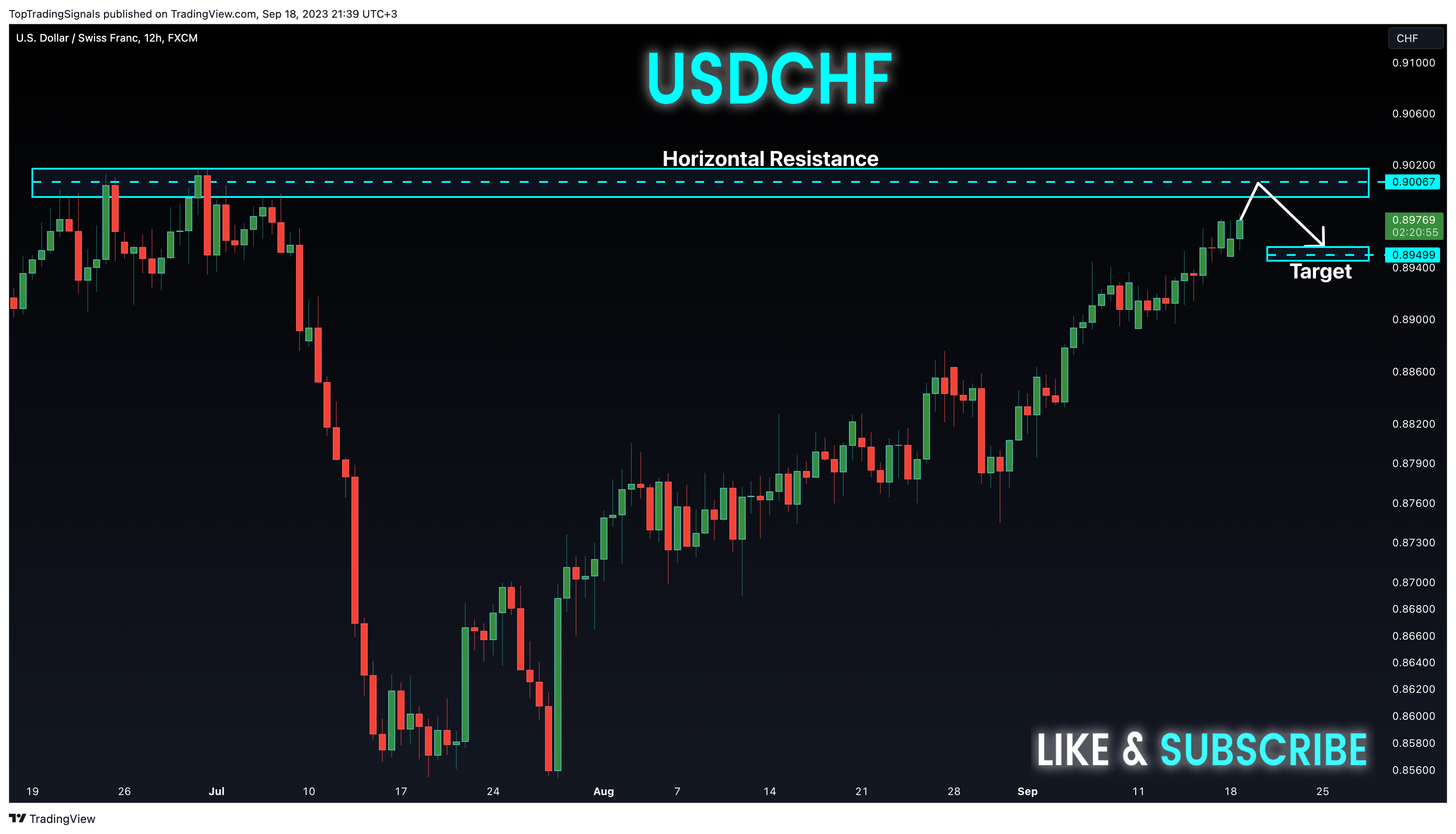 FX:USDCHF Chart Image by TopTradingSignals