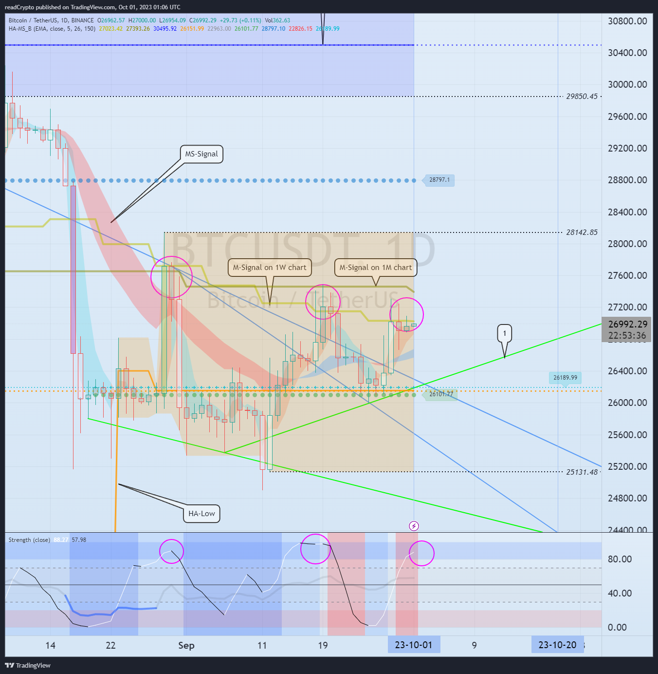 BINANCE:BTCUSDT Chart Image by readCrypto