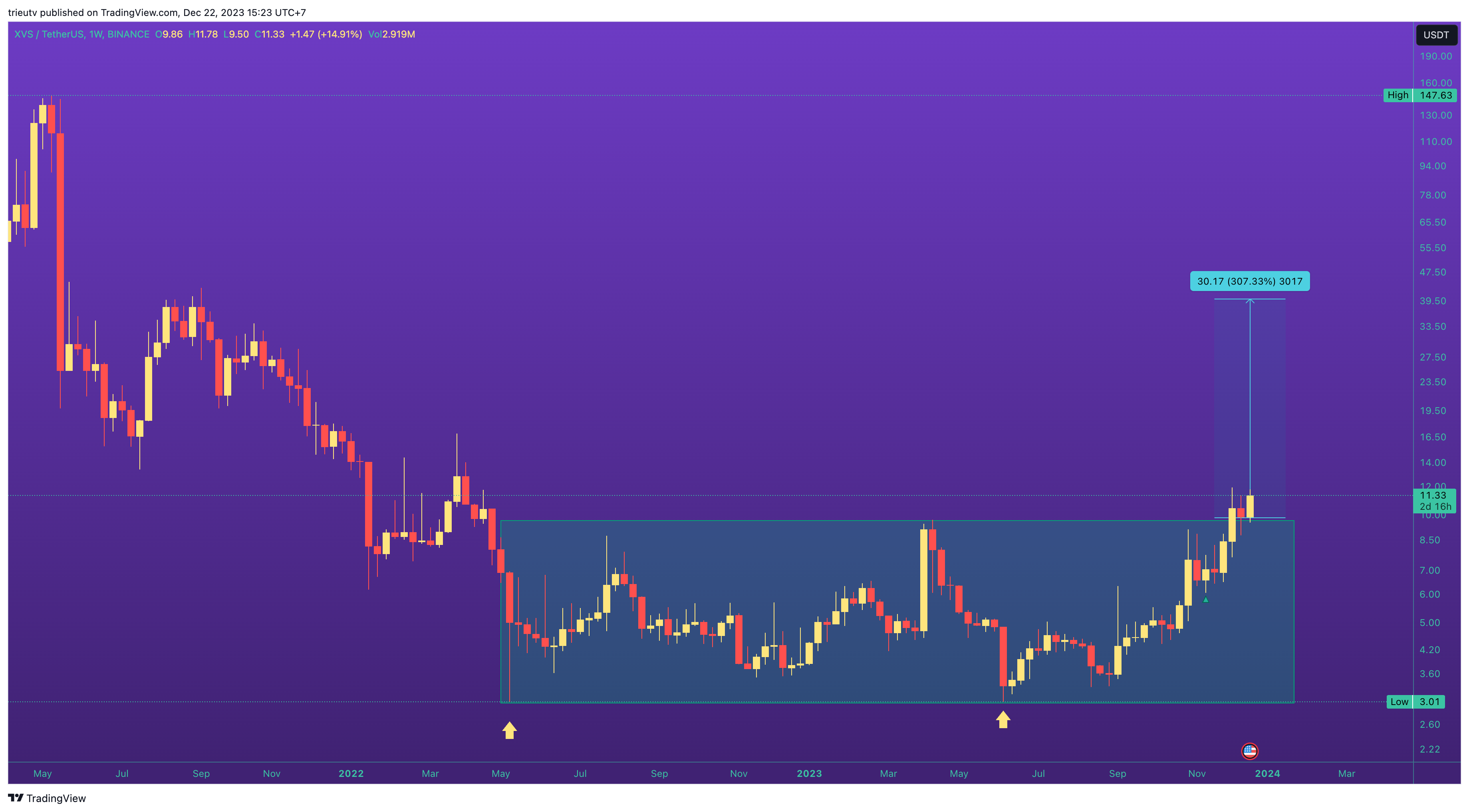 BINANCE:XVSUSDT Chart Image by trieutv
