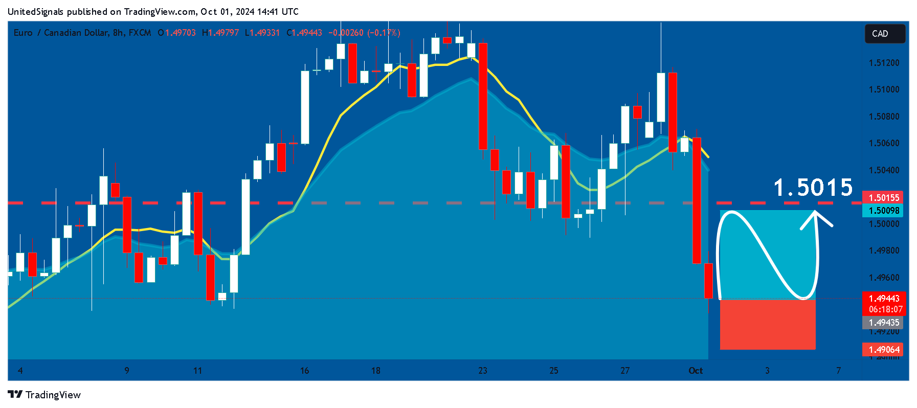 FX:EURCAD Chart Image by UnitedSignals