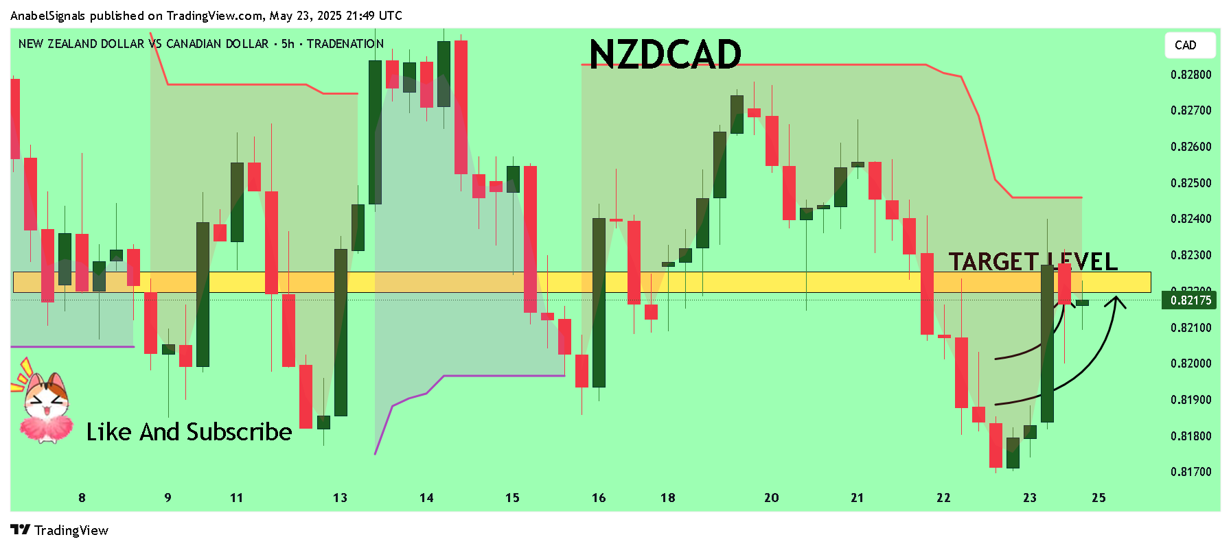 TRADENATION:NZDCAD Chart Image by AnabelSignals