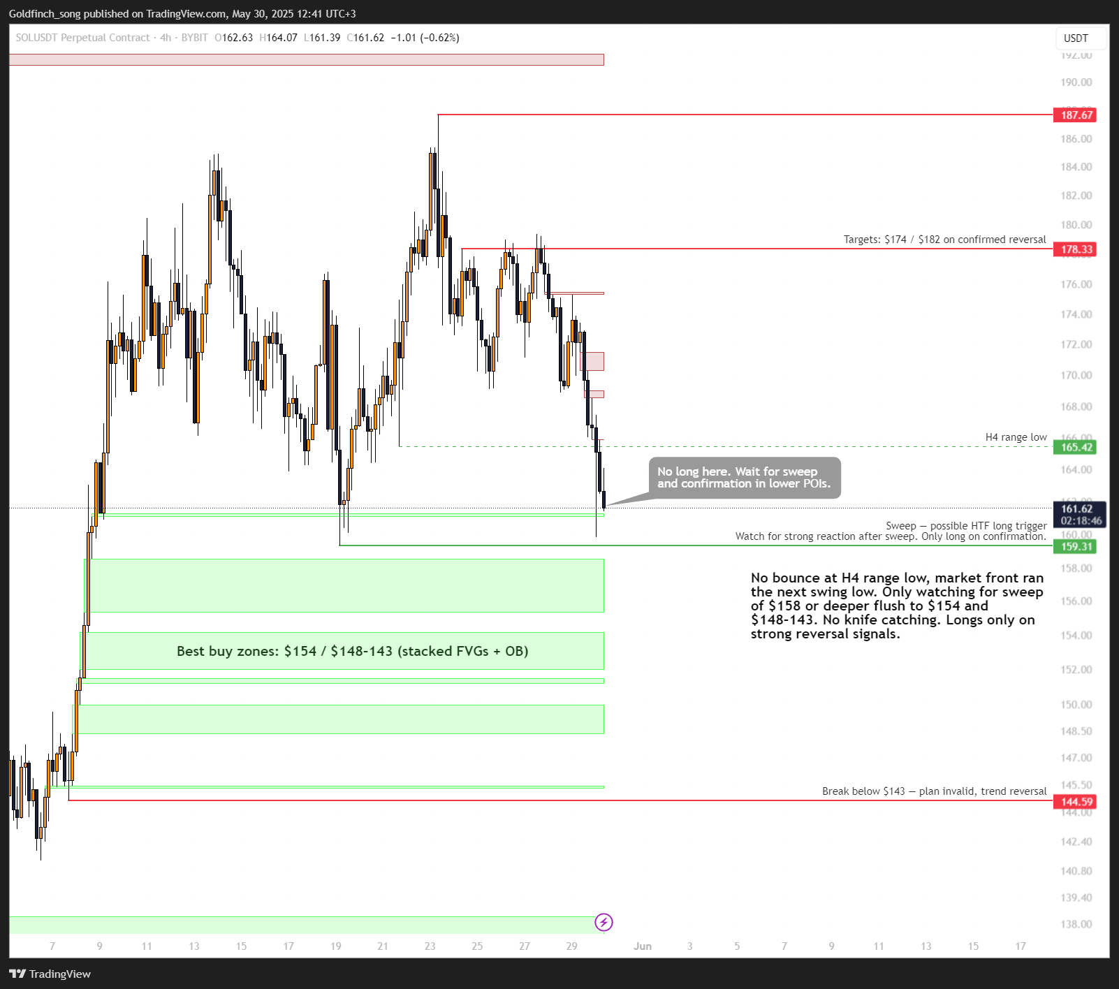BYBIT:SOLUSDT.P Chart Image by Goldfinch_song