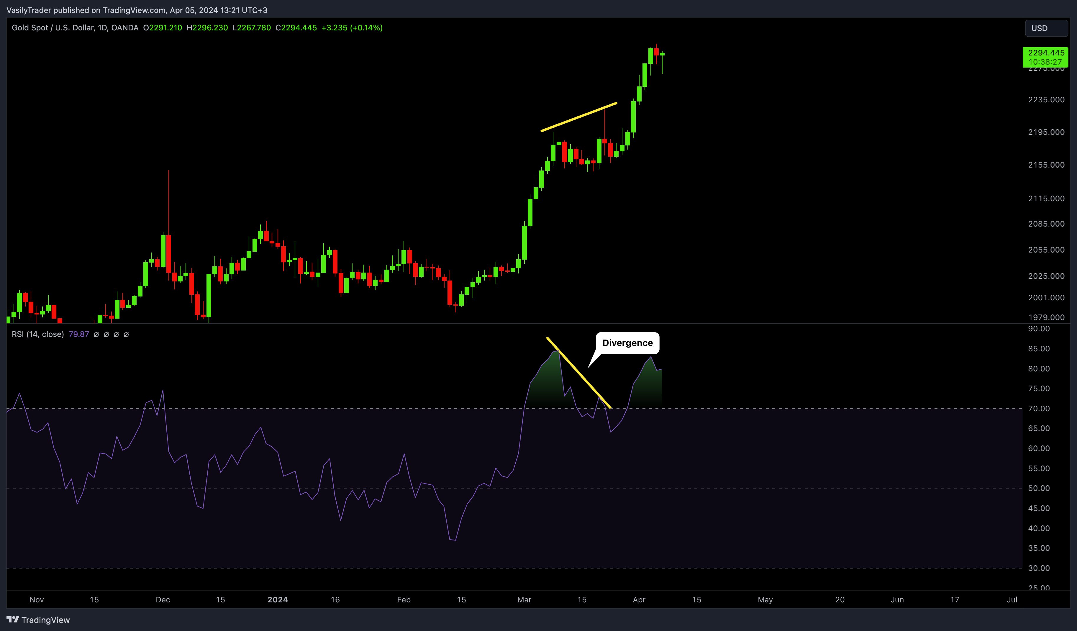 OANDA:XAUUSD Chart Image by VasilyTrader