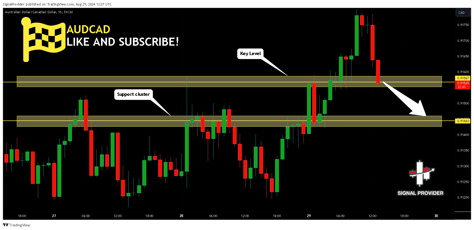 FX:AUDCAD Chart Image by SignalProvider