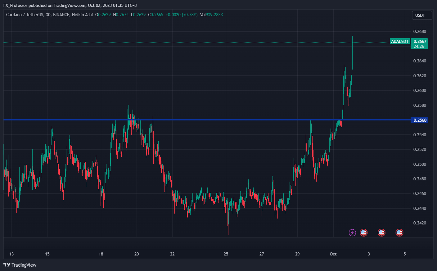 BINANCE:ADAUSDT Chart Image by FX_Professor