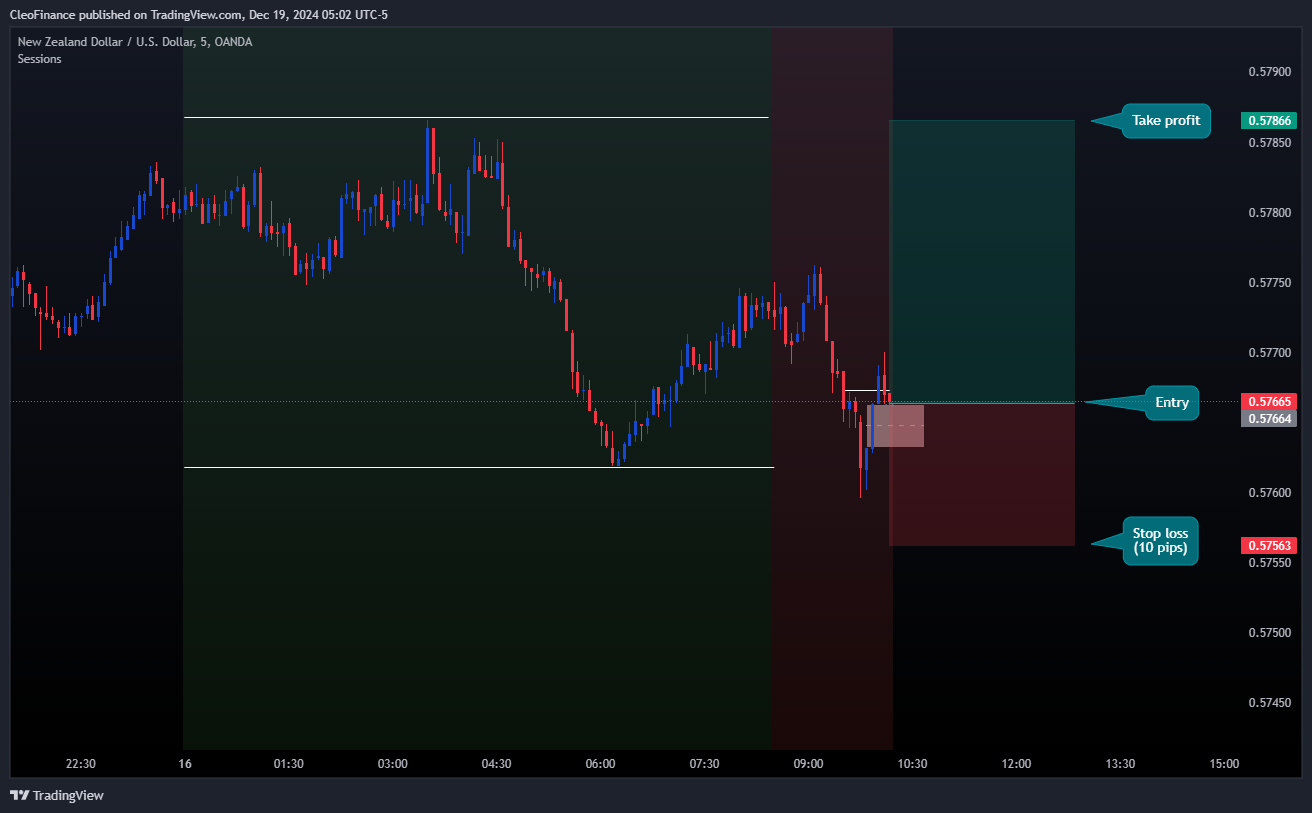 OANDA:NZDUSD Chart Image by CleoFinance