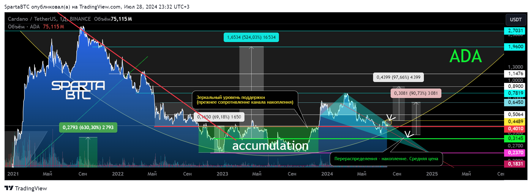 BINANCE:ADAUSDT Chart Image by SpartaBTC