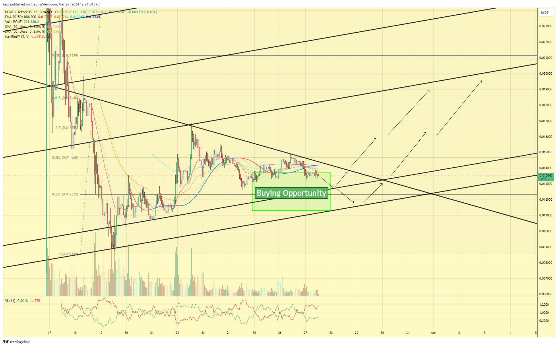 BINANCE:BOMEUSDT Chart Image by keci