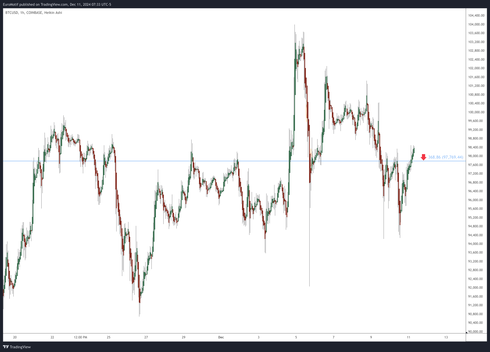 COINBASE:BTCUSD Chart Image by EuroMotif
