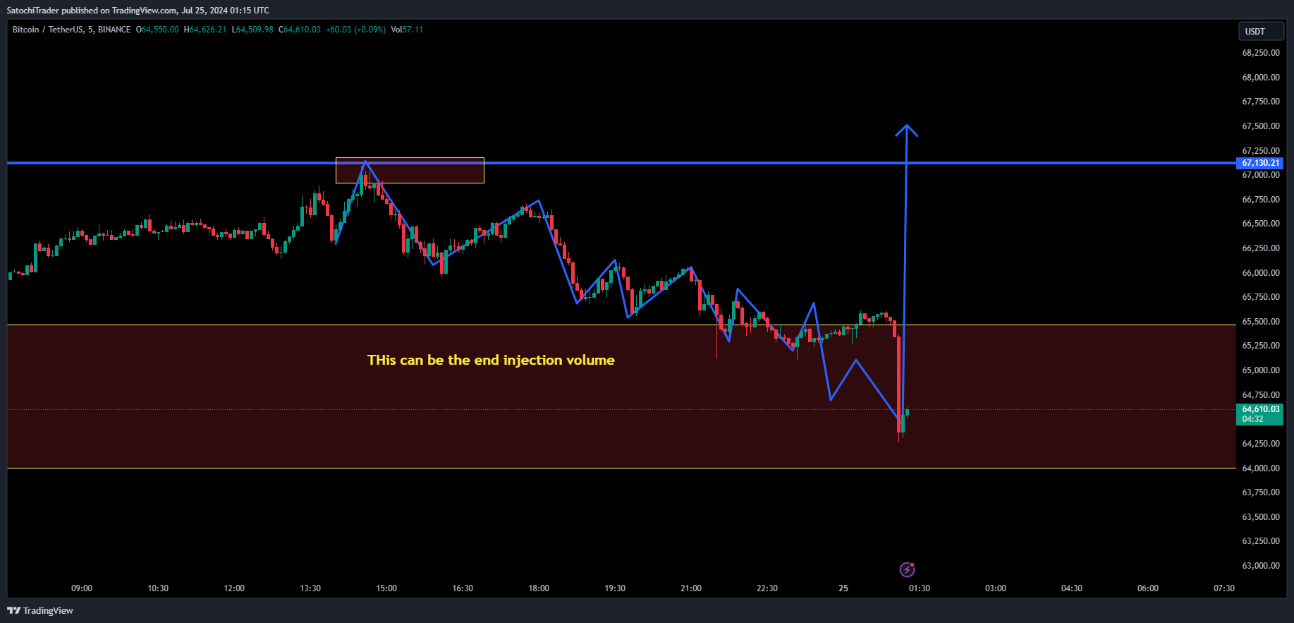 BINANCE:BTCUSDT Chart Image by SatochiTrader