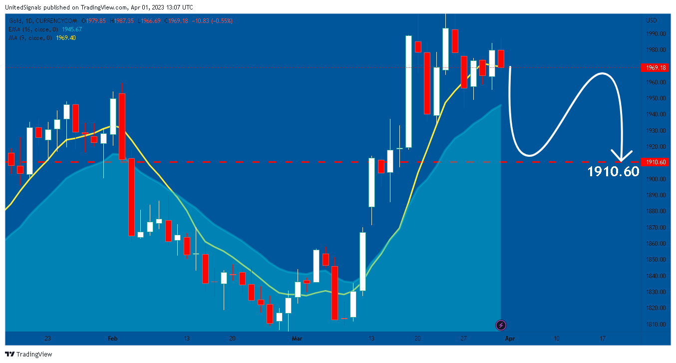 CURRENCYCOM:GOLD Chart Image by UnitedSignals
