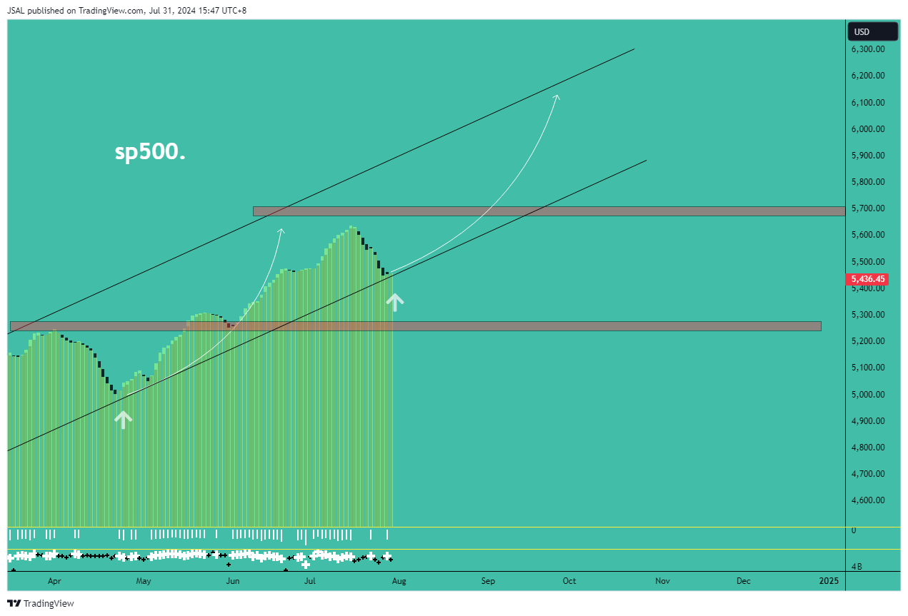 SP:SPX Chart Image by JSAL