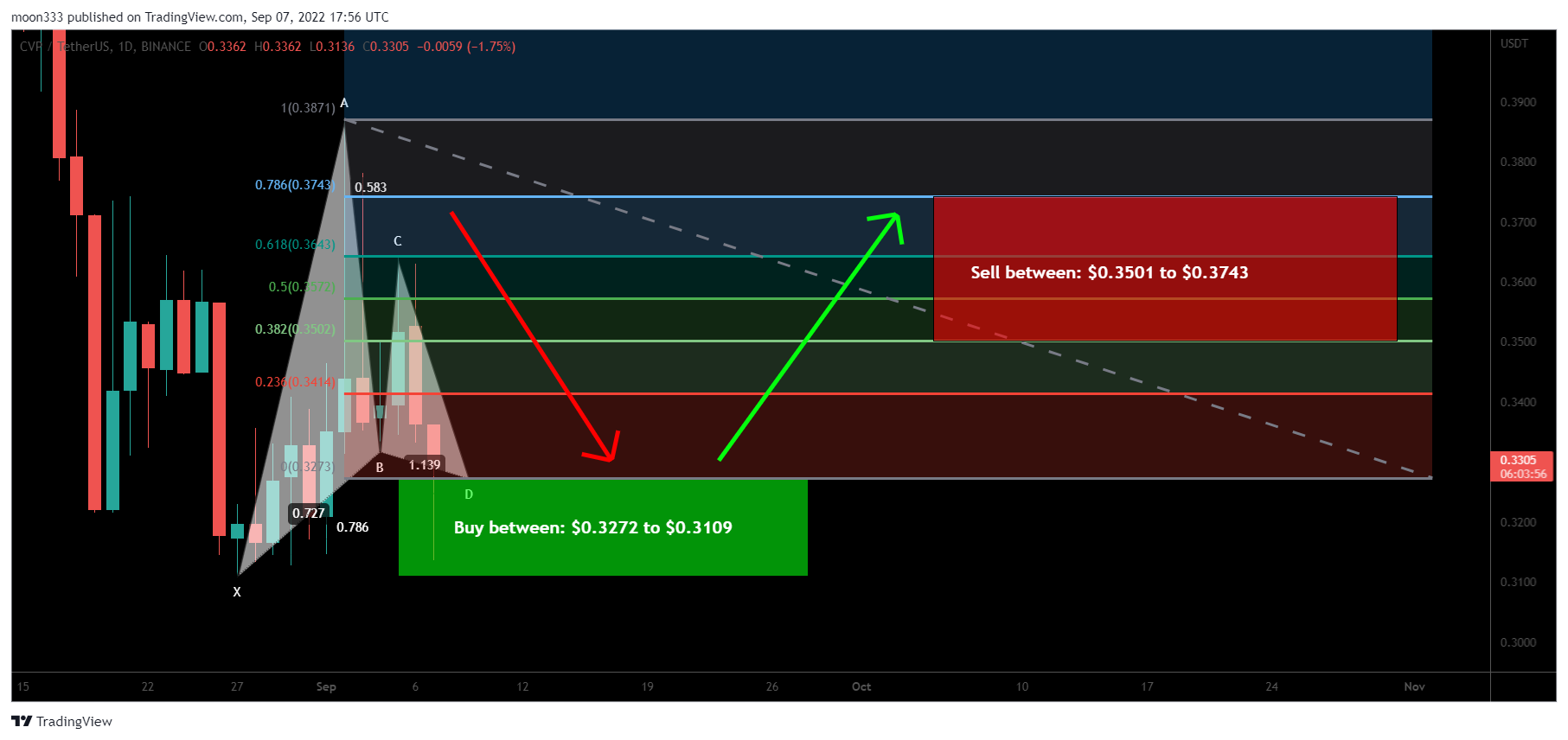 BINANCE:CVPUSDT Chart Image by moon333