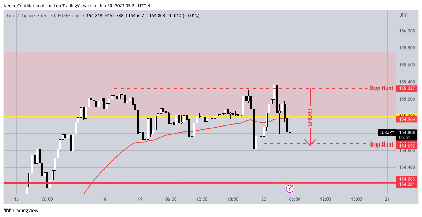 FOREXCOM:EURJPY Chart Image by Nemo_Confidat