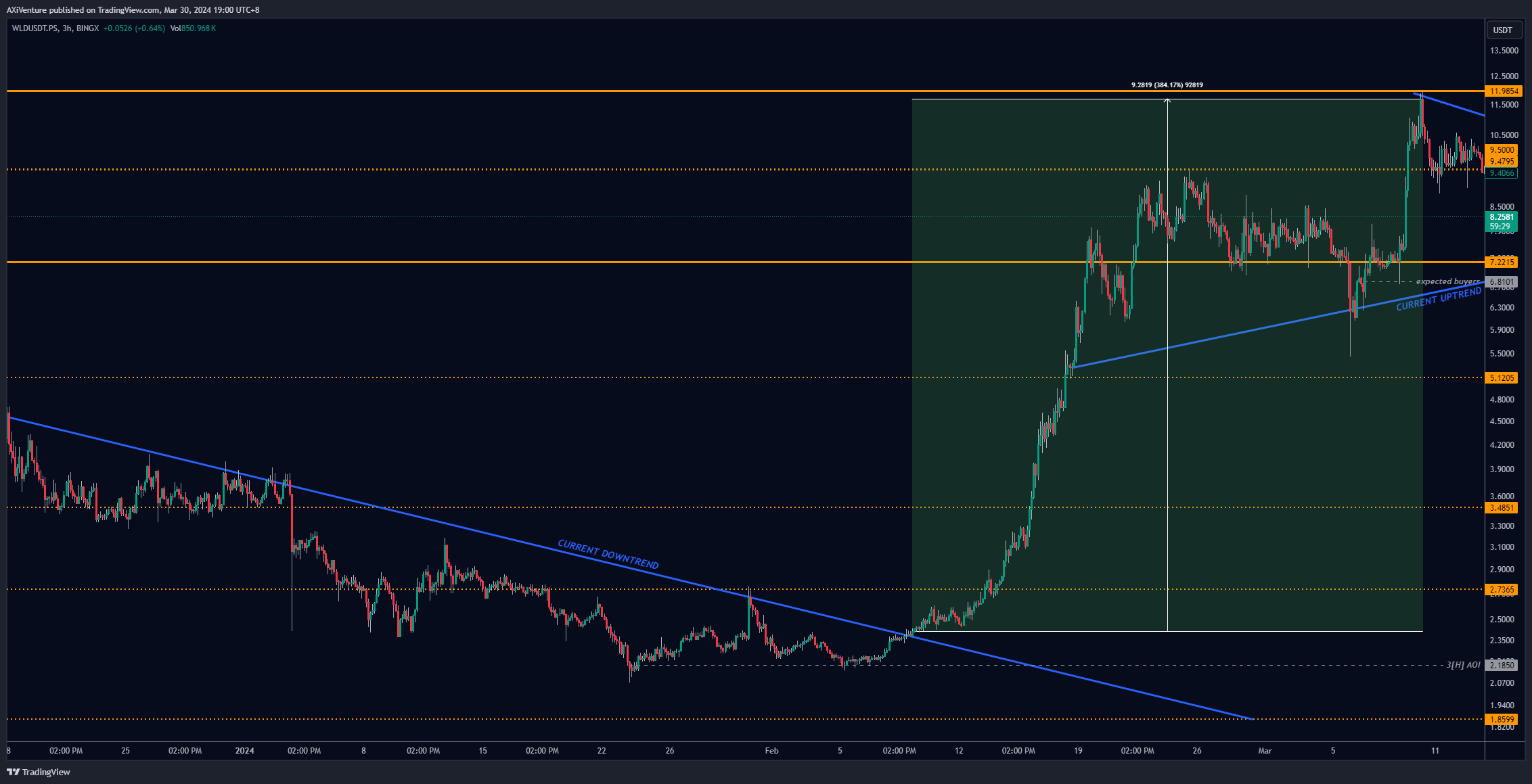 BINGX:WLDUSDT.PS Chart Image by AXiVenture