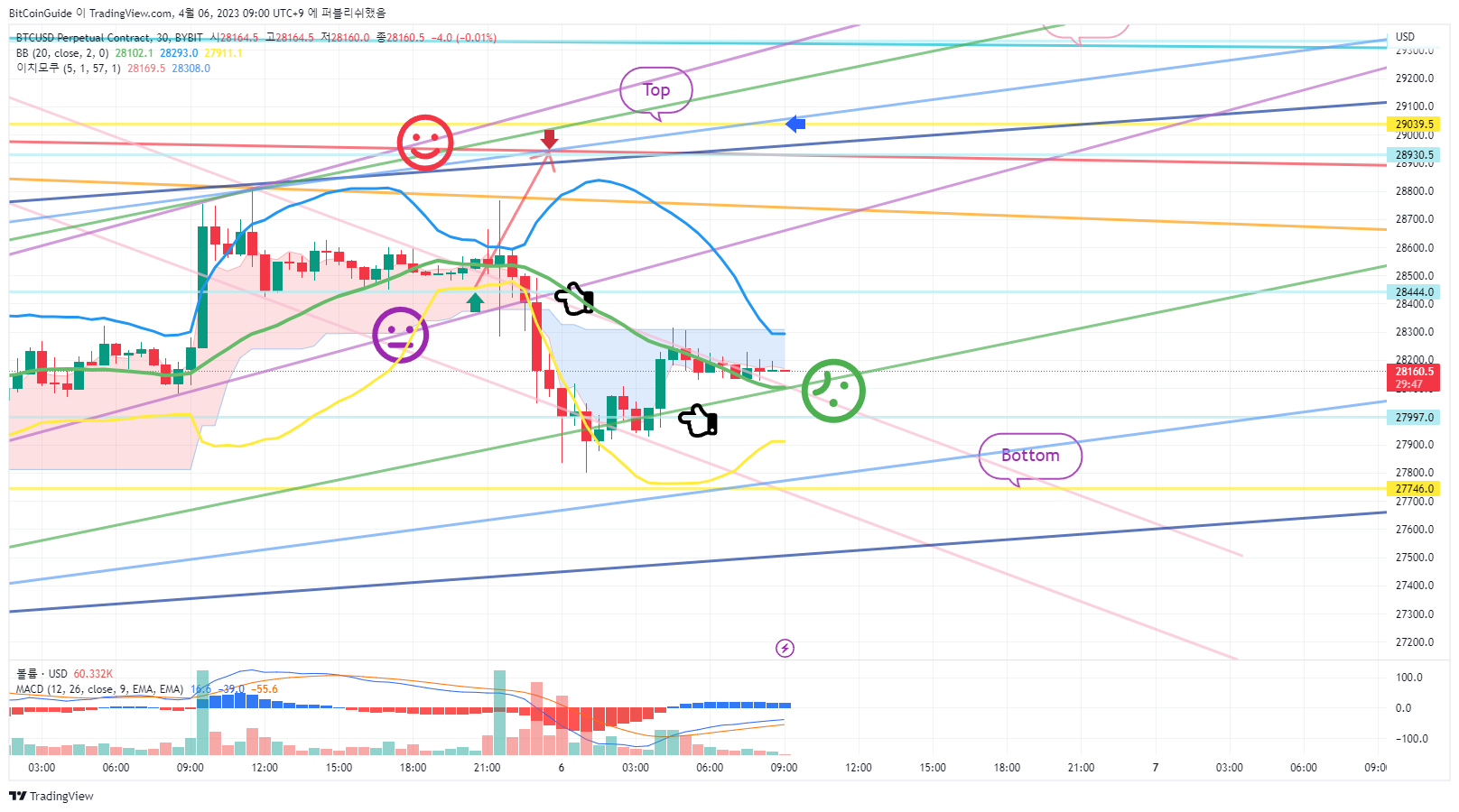 BYBIT:BTCUSD.P Chart Image by BitCoinGuide