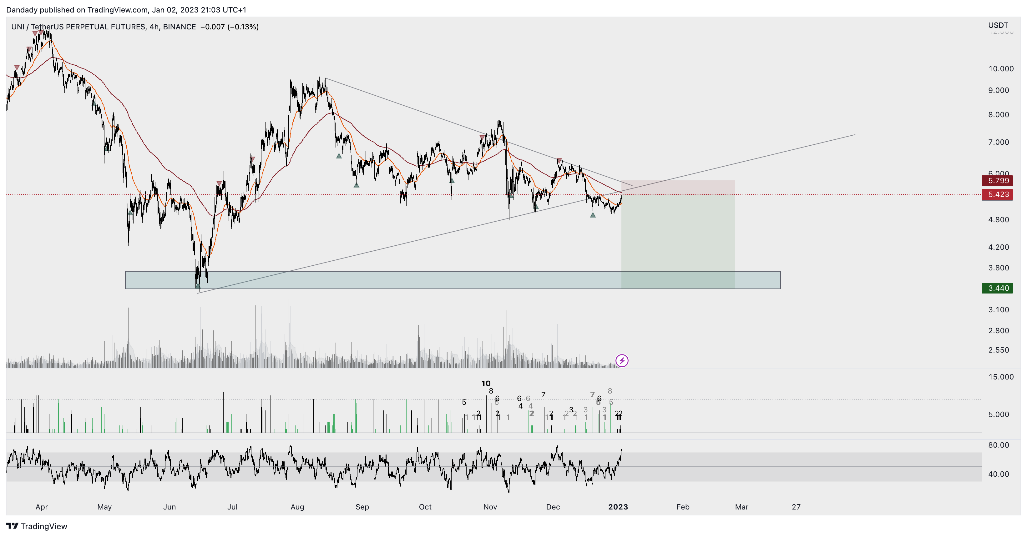 BINANCE:UNIUSDTPERP Chart Image by Dandady