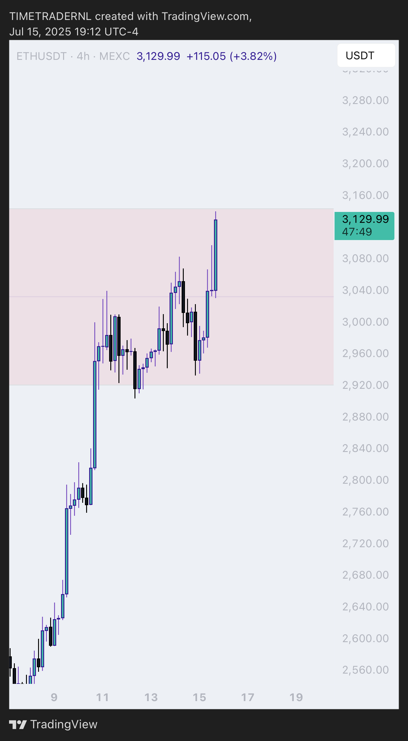 MEXC:ETHUSDT Chart Image by TIMETRADERNL