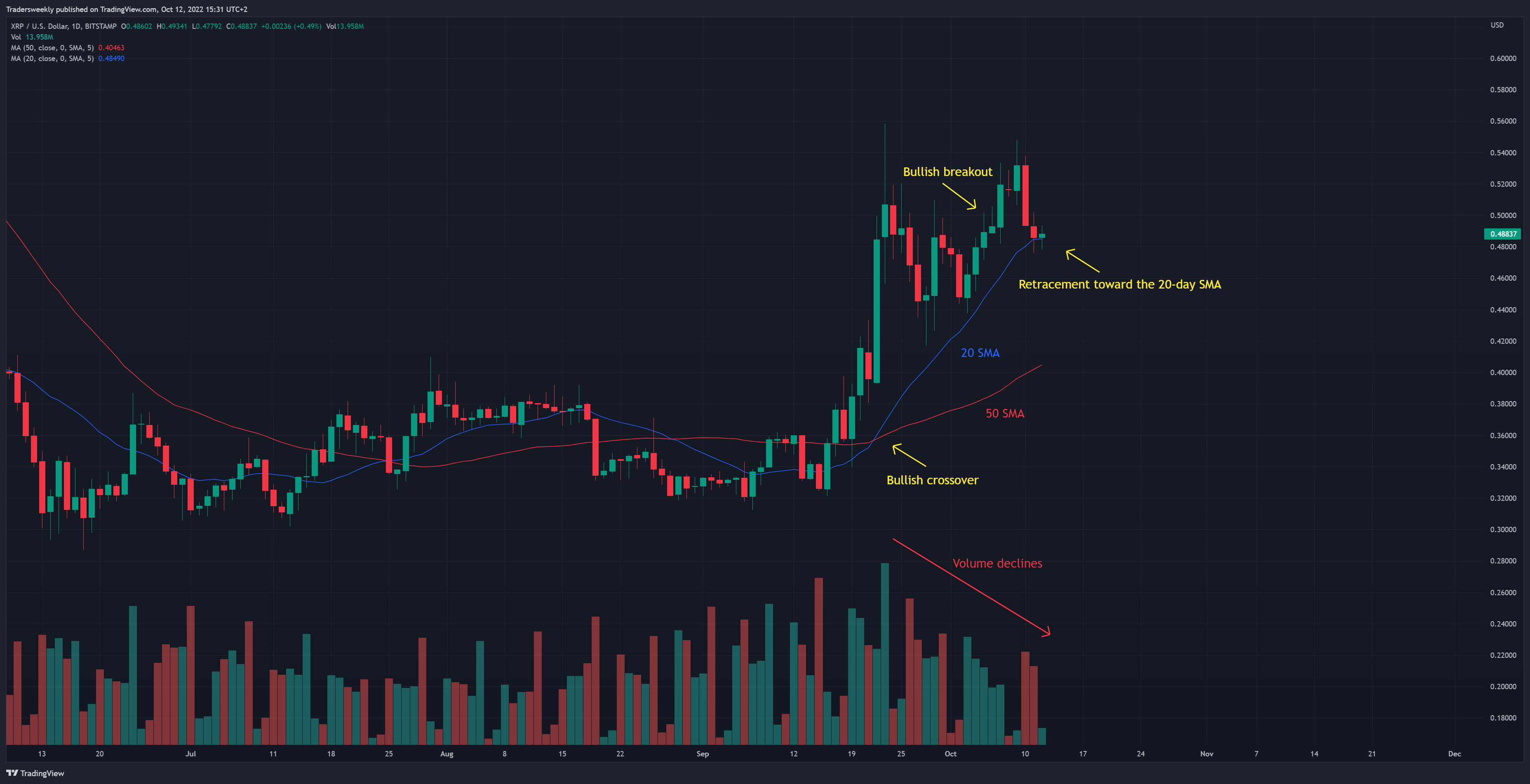 BITSTAMP:XRPUSD Chart Image by Tradersweekly
