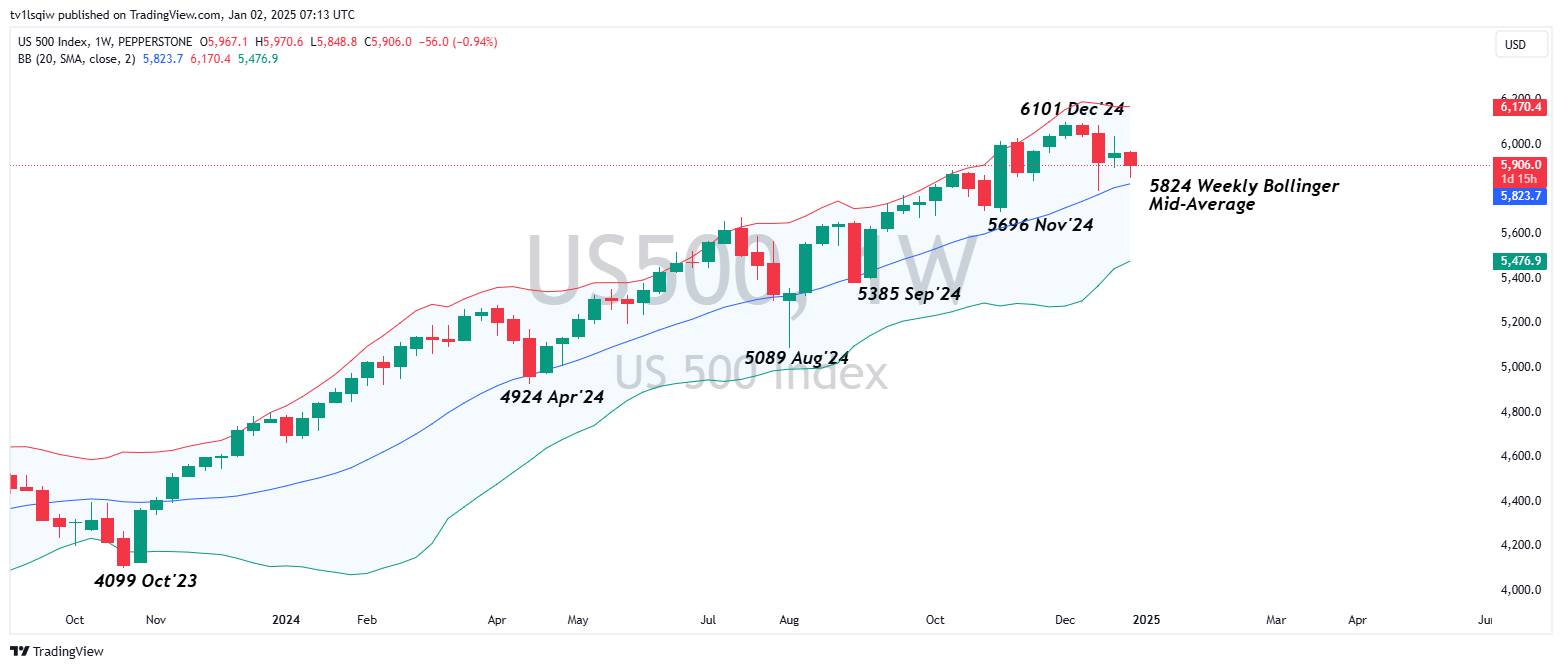 PEPPERSTONE:US500 Chart Image by tv1lsqiw