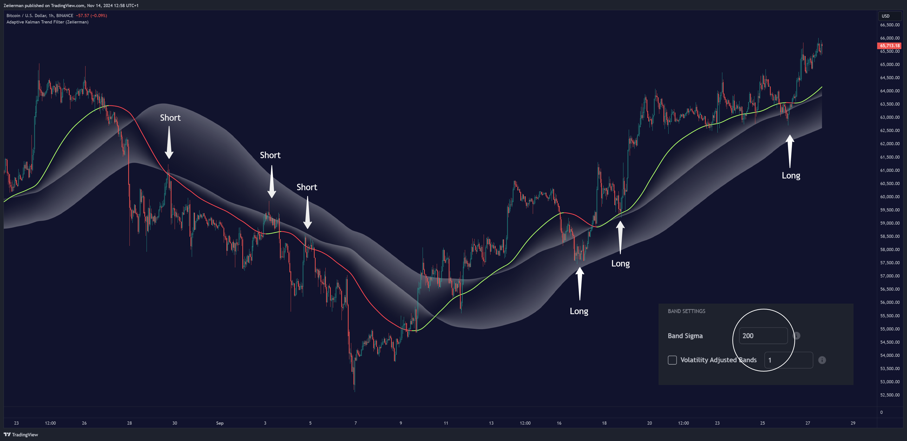 BINANCE:BTCUSD Chart Image by Zeiierman