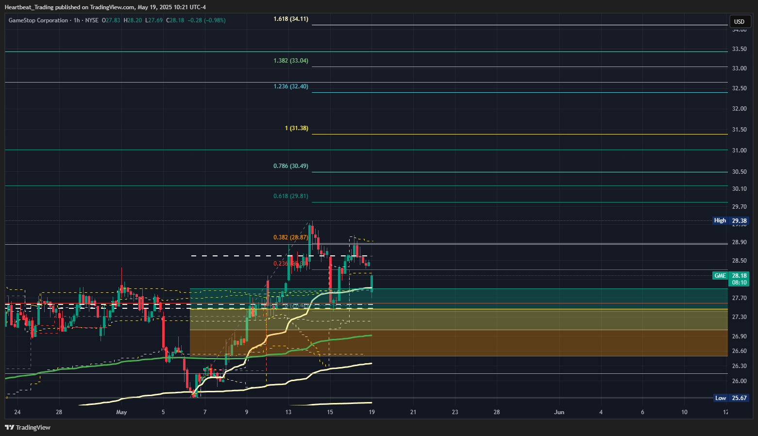 BATS:GME Chart Image by Heartbeat_Trading