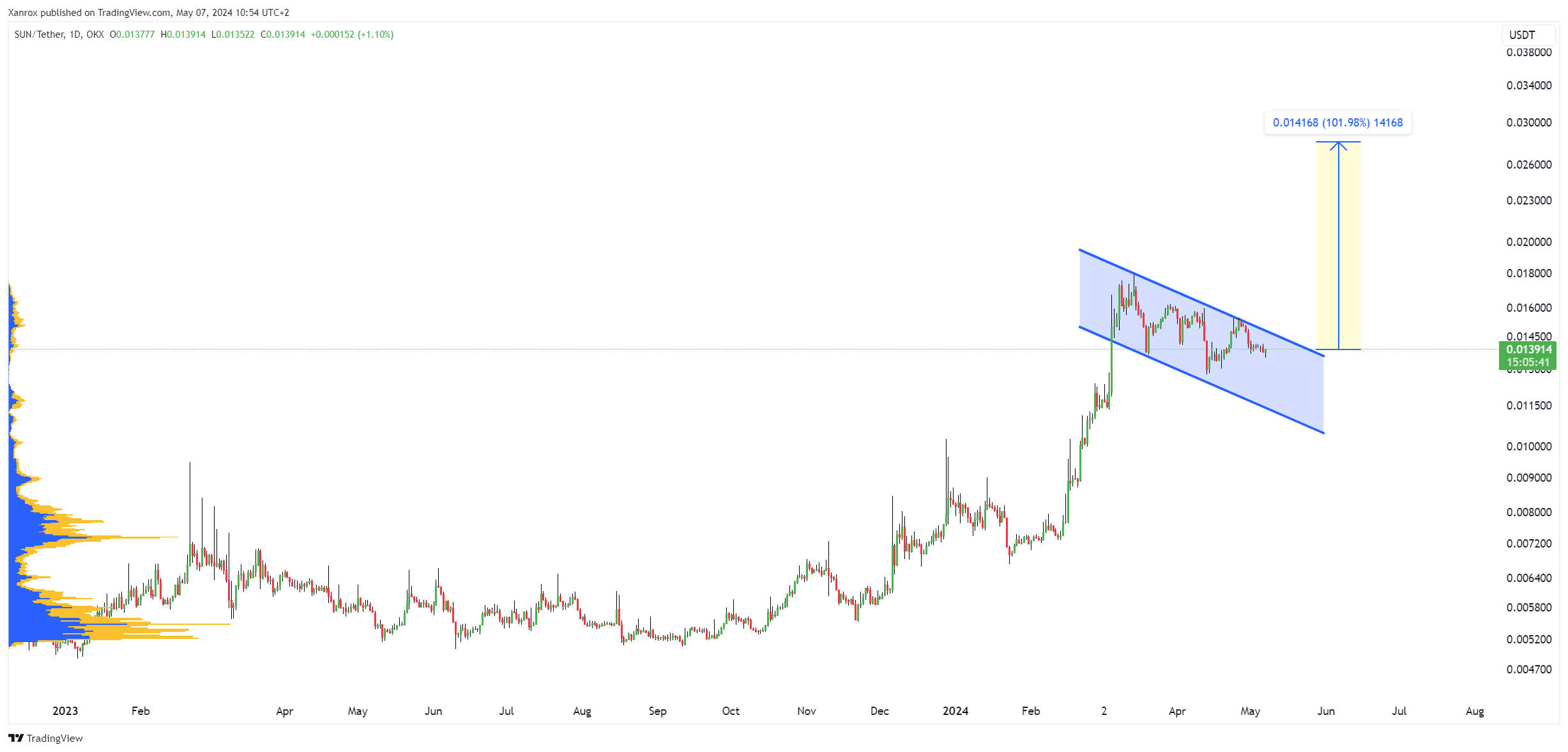 OKX:SUNUSDT Chart Image by Xanrox