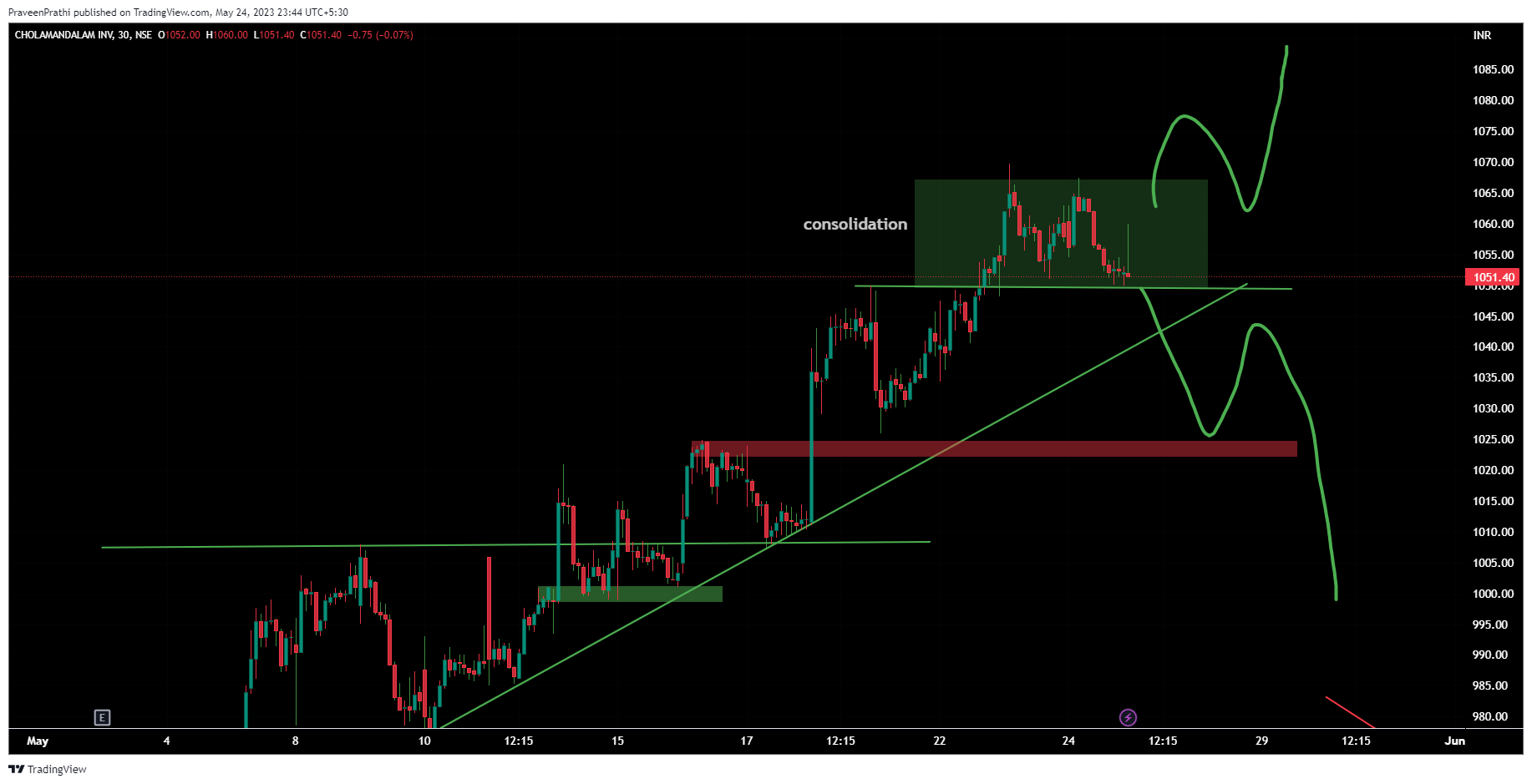 NSE:CHOLAFIN Chart Image by IIT-Trader