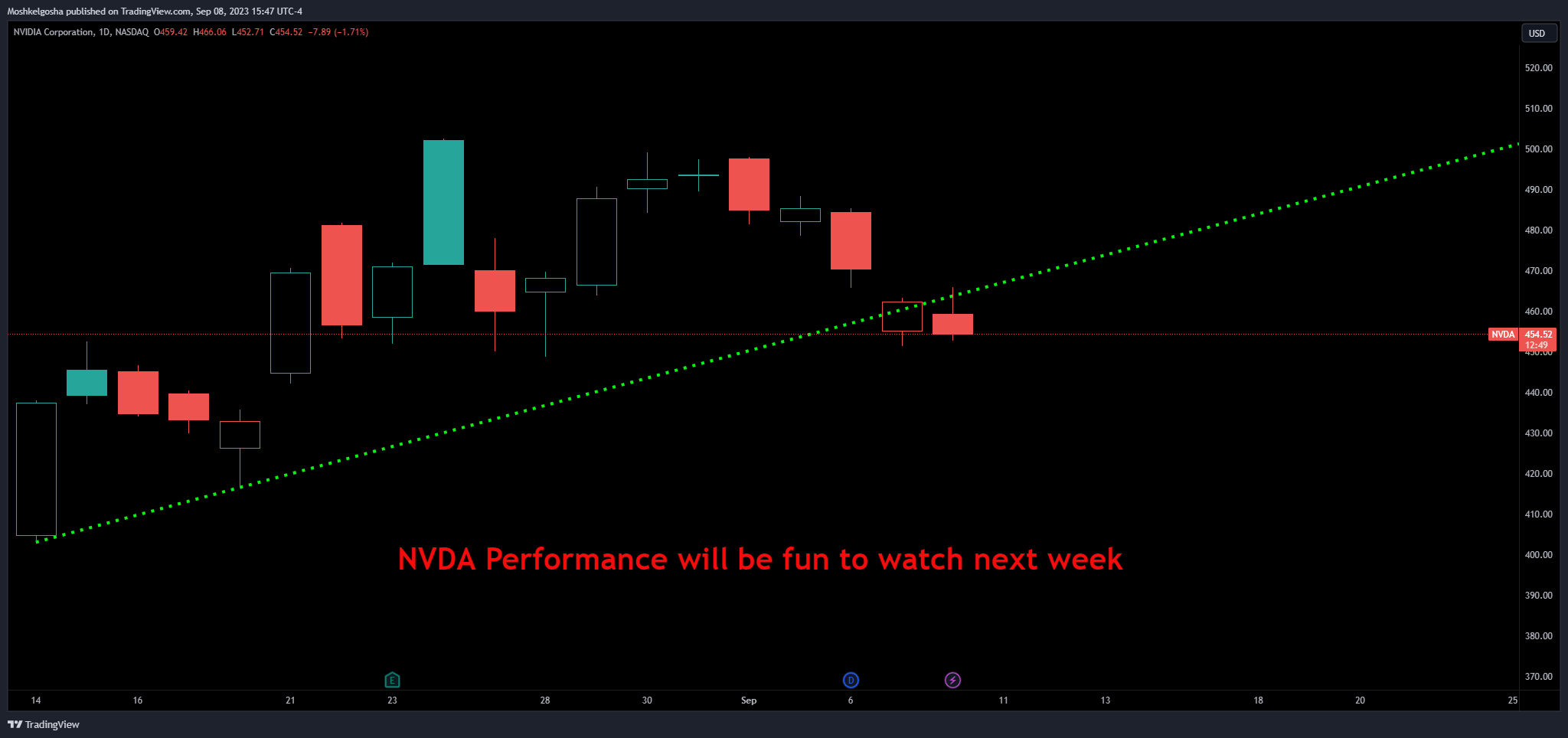 NASDAQ:NVDA Chart Image by Moshkelgosha
