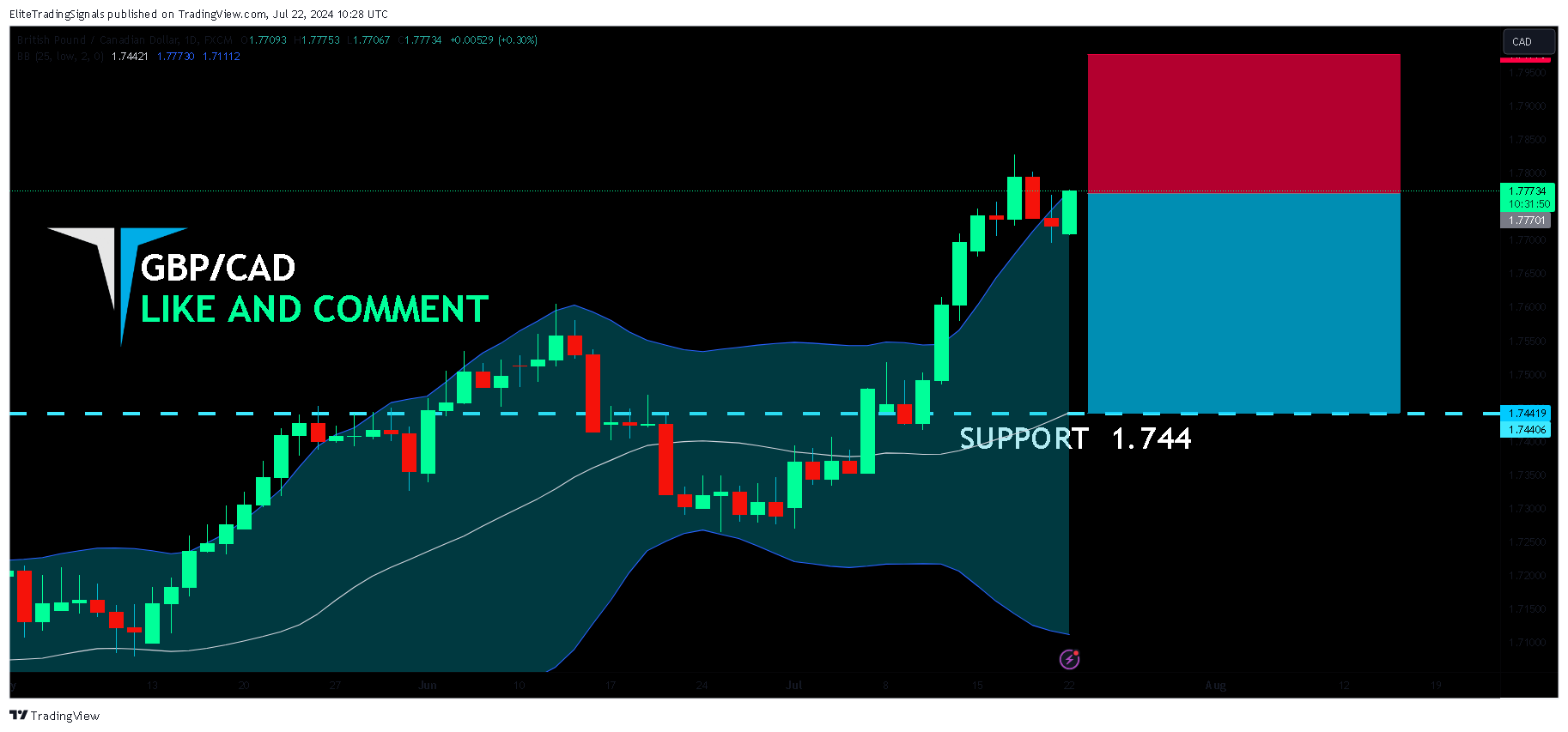 FX:GBPCAD Chart Image by EliteTradingSignals