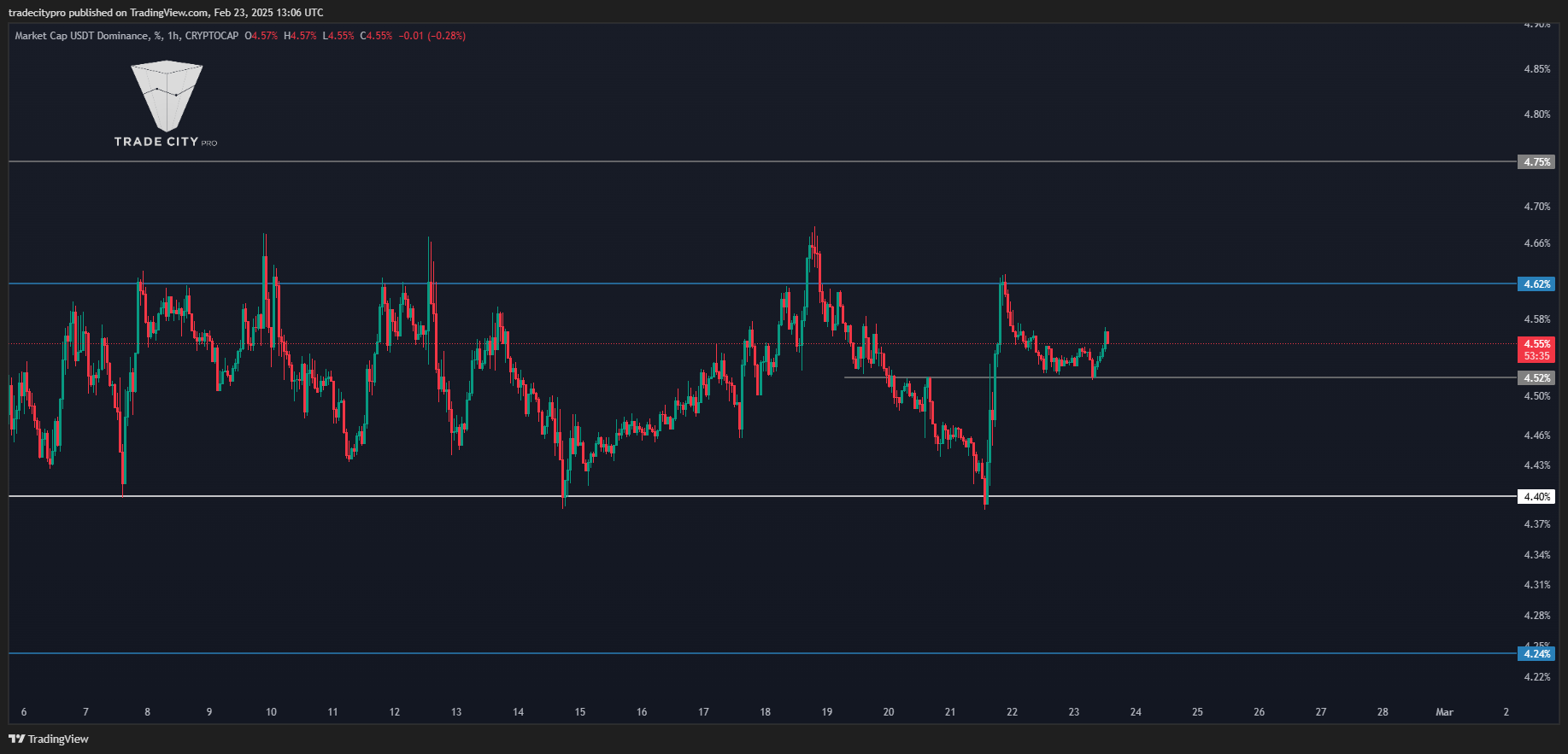 CRYPTOCAP:USDT.D Chart Image by tradecitypro