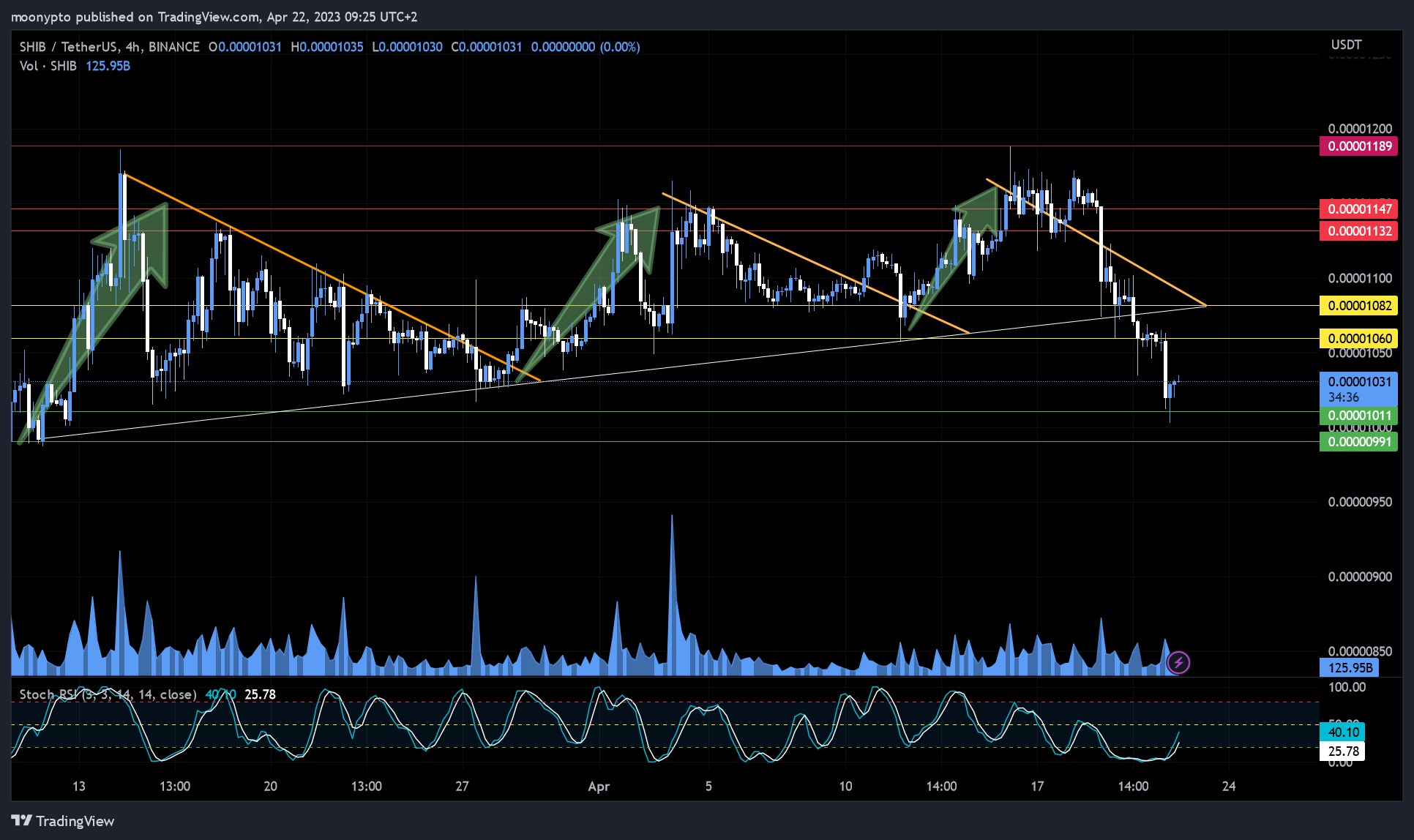 BINANCE:SHIBUSDT Chart Image by moonypto