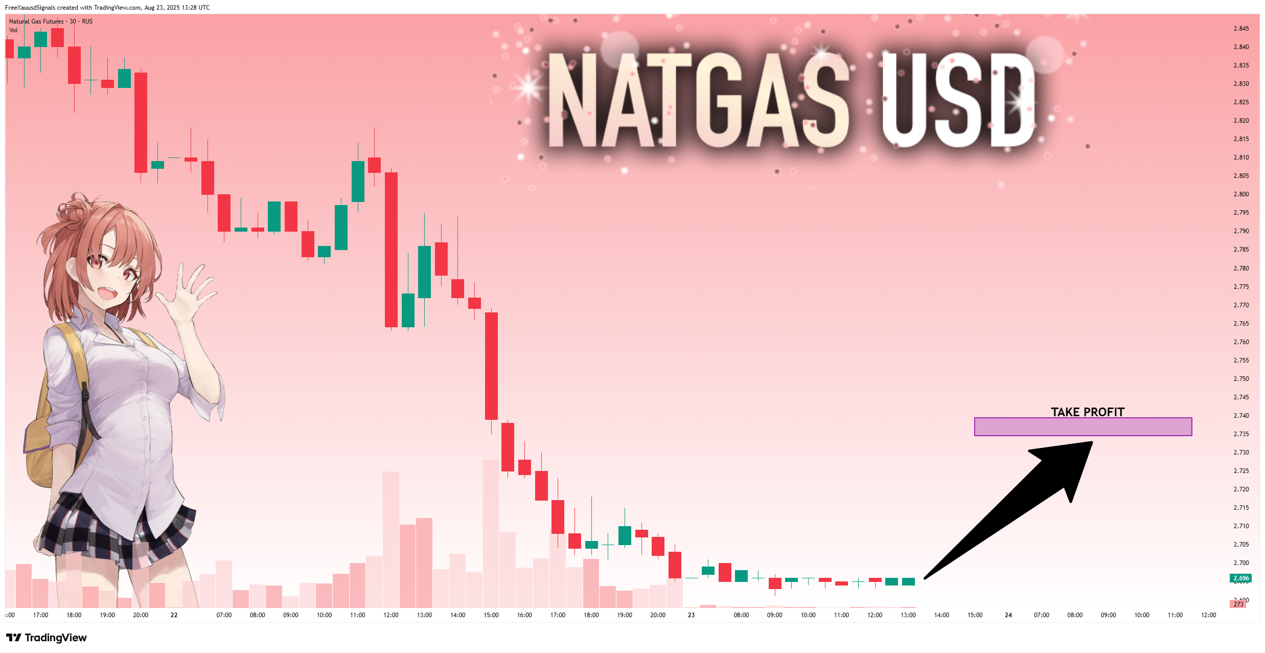 RUS:NG1! Chart Image by FreeXauusdSignals