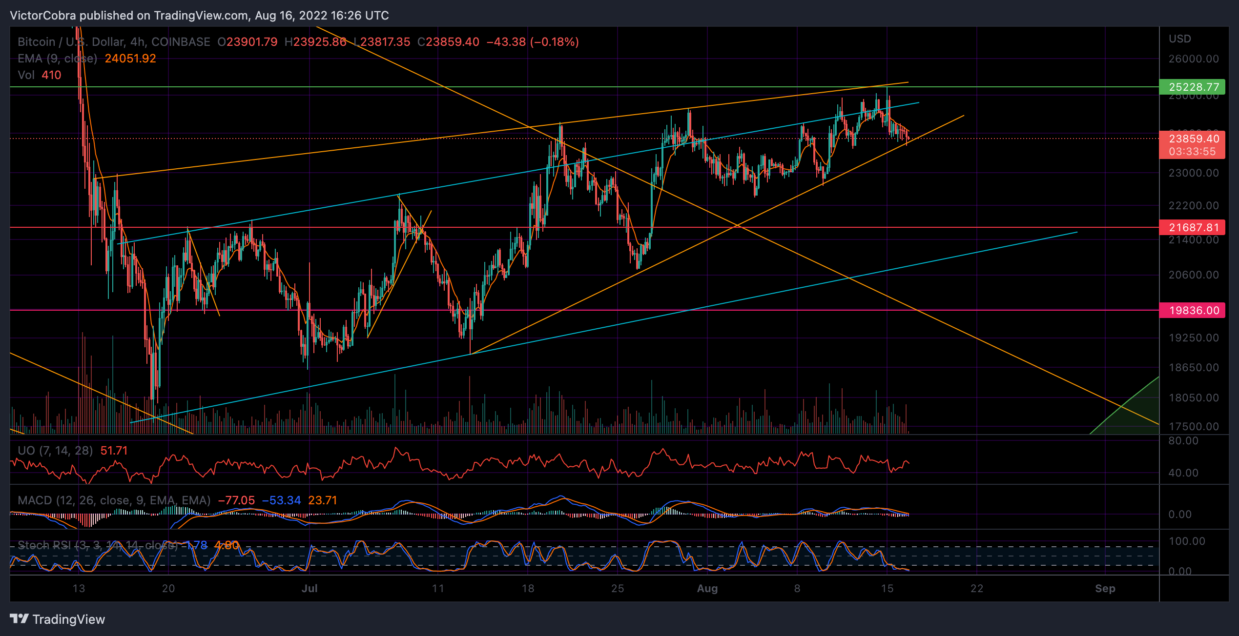 COINBASE:BTCUSD Chart Image by VictorCobra