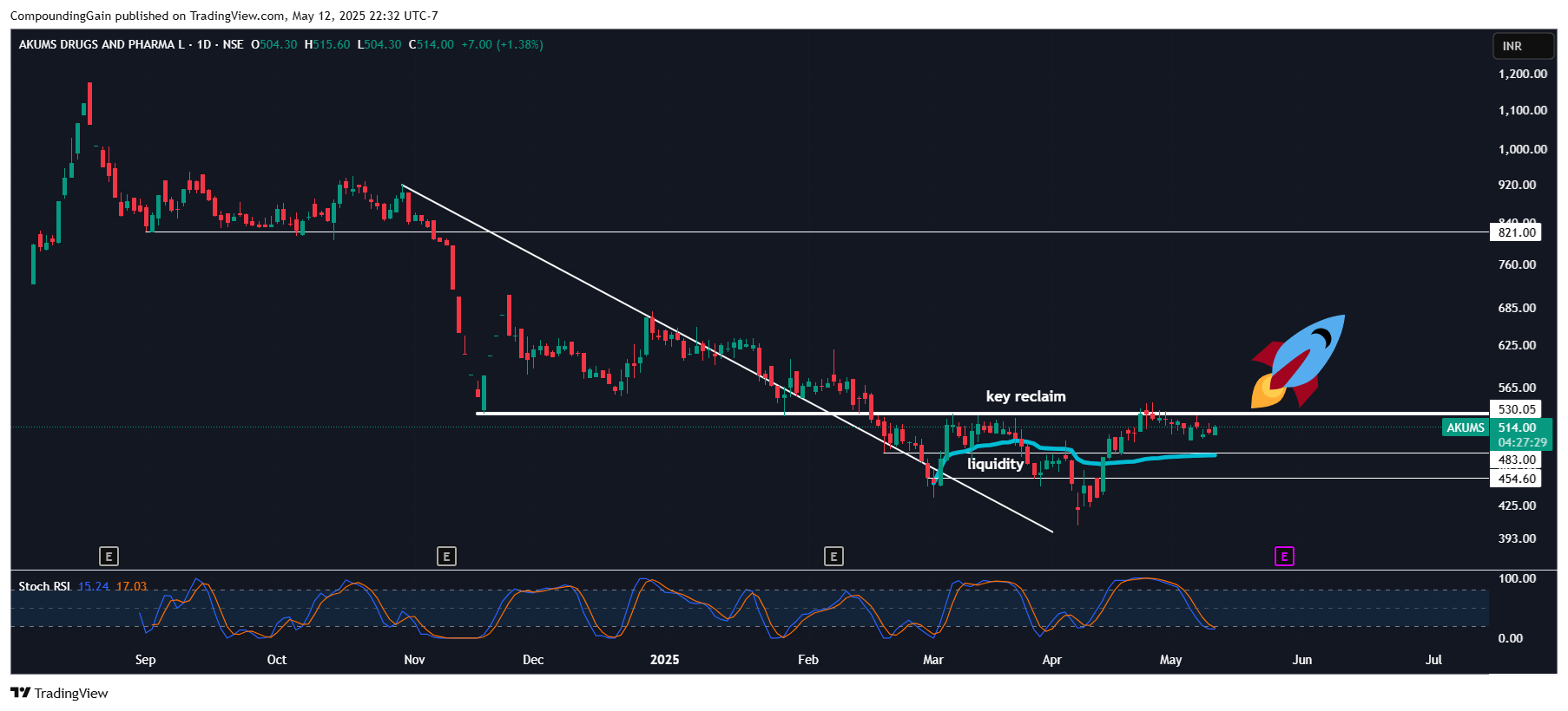 NSE:AKUMS Chart Image by CompoundingGain