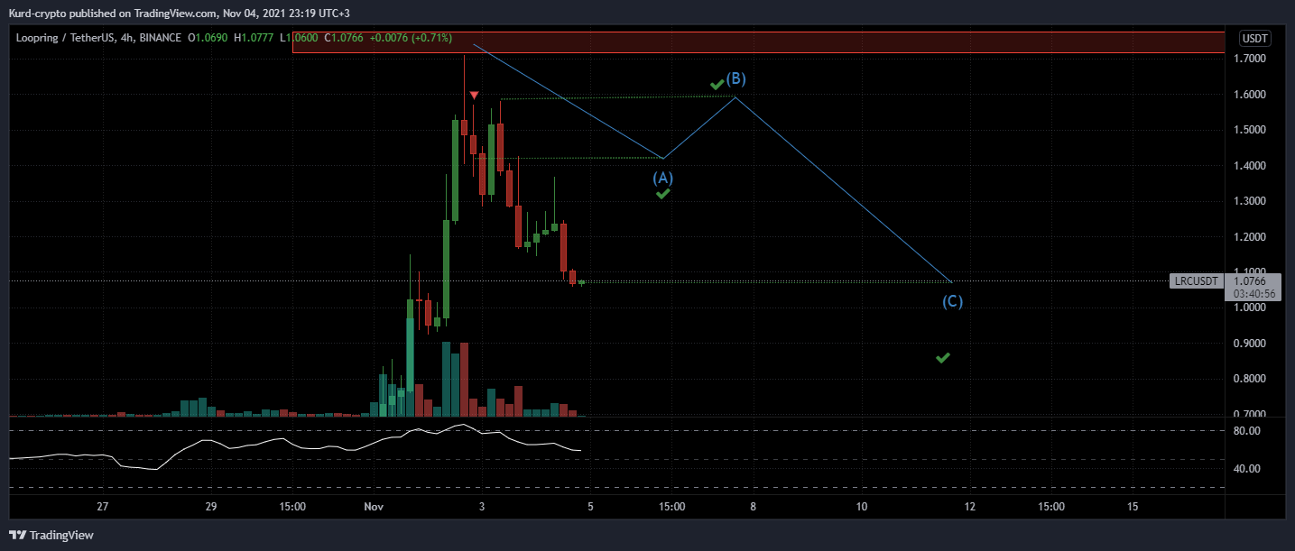 BINANCE:LRCUSDT Chart Image by Captain-MAO