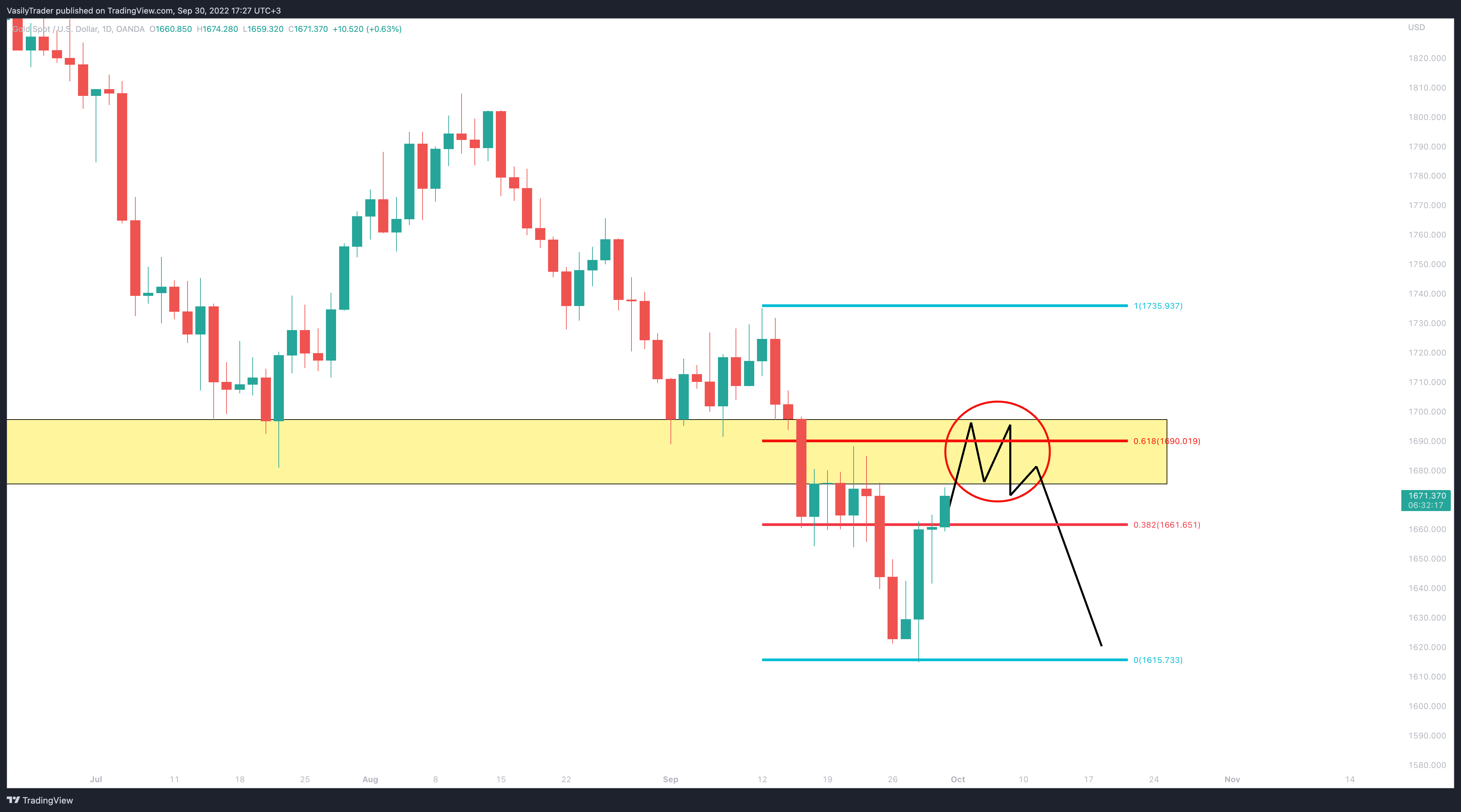 OANDA:XAUUSD Chart Image by VasilyTrader