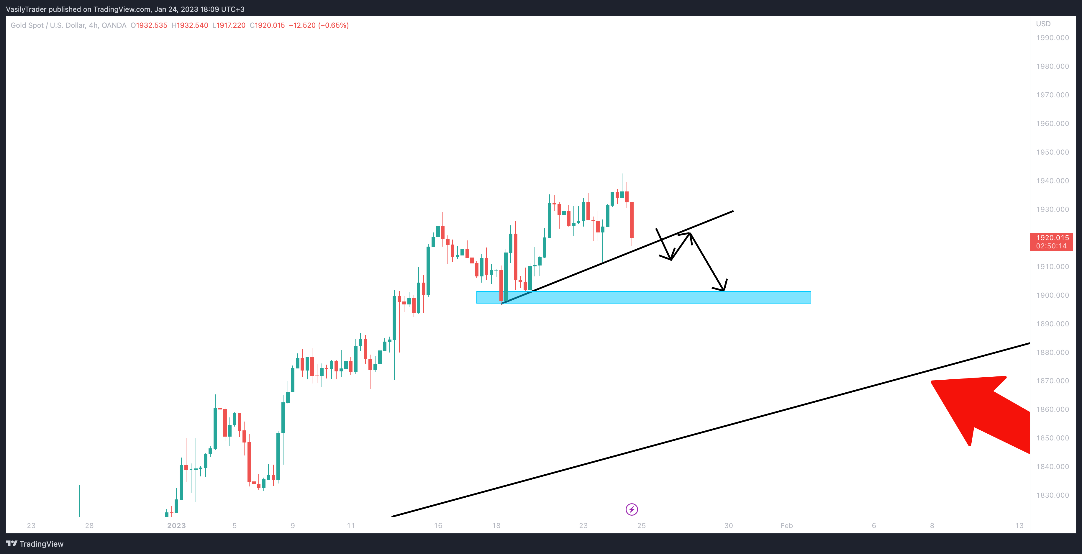 OANDA:XAUUSD Chart Image by VasilyTrader