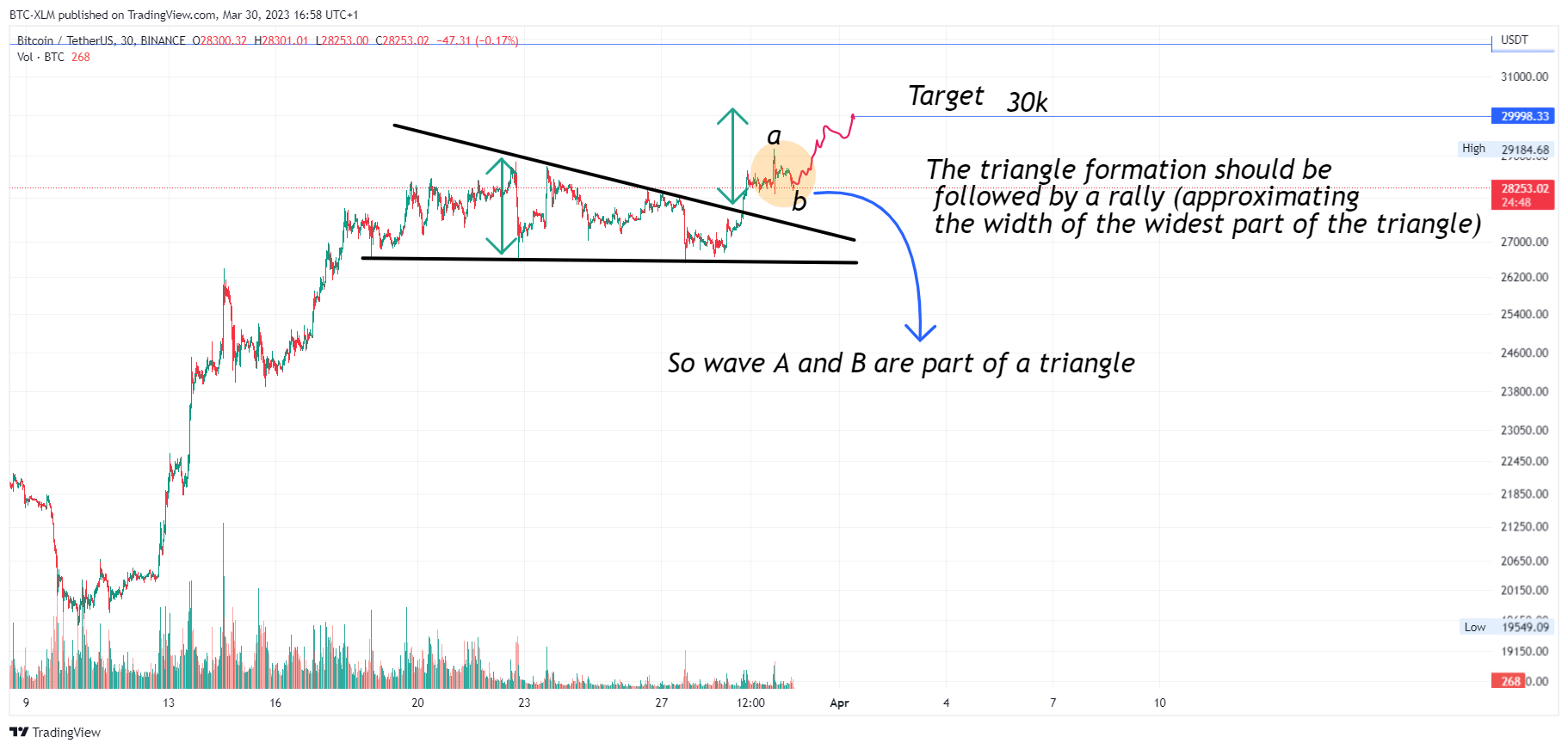 BINANCE:BTCUSDT Chart Image by BTC-XLM