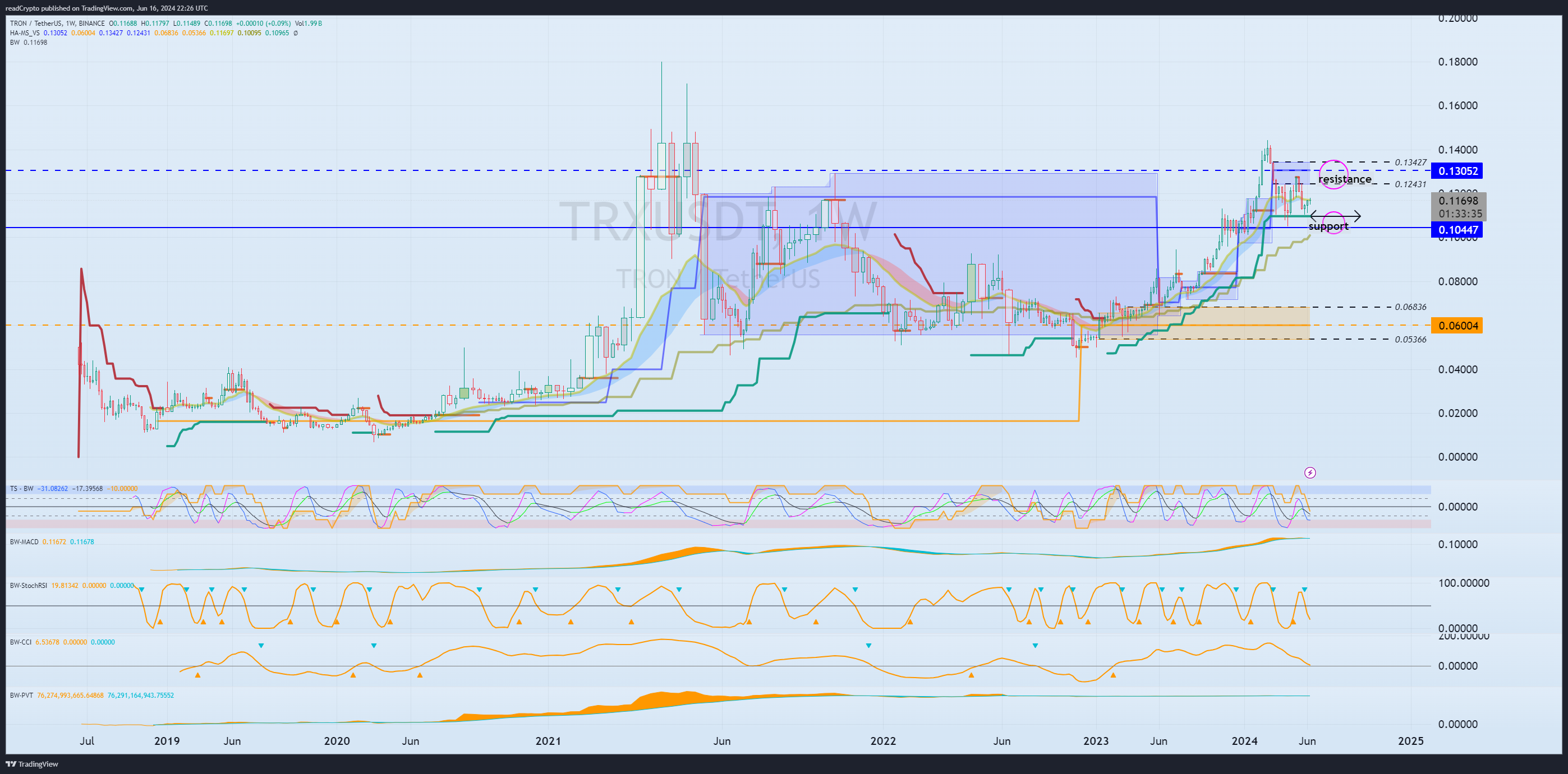 BINANCE:TRXUSDT Chart Image by readCrypto