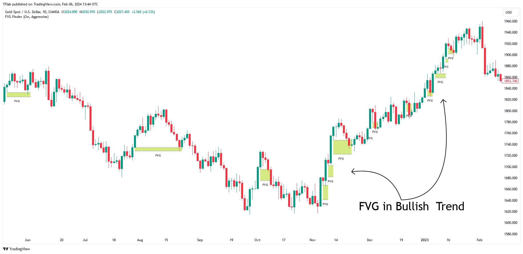 OANDA:XAUUSD Chart Image by TFlab