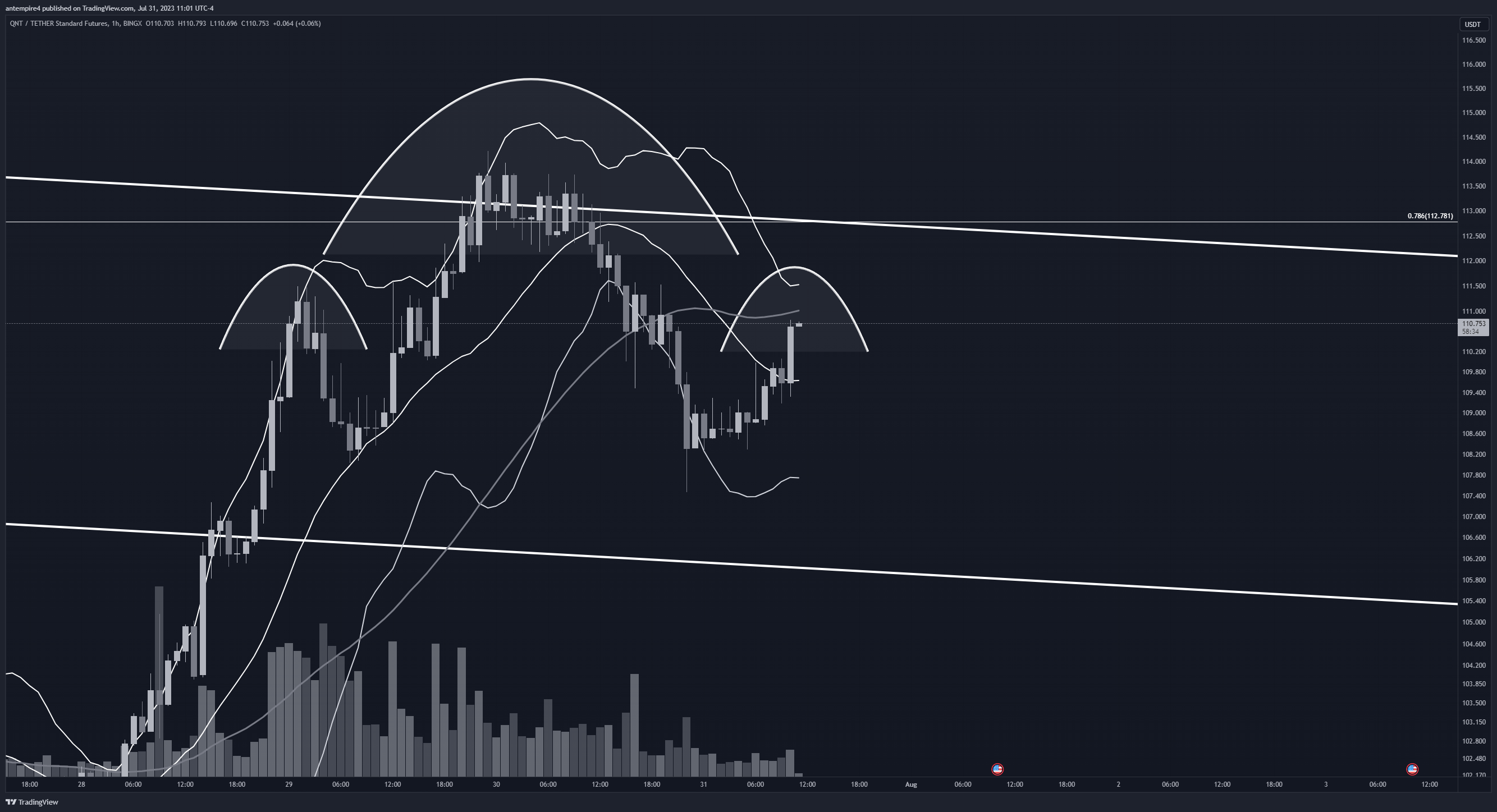 BINGX:QNTUSDT.PS Chart Image by antempire4
