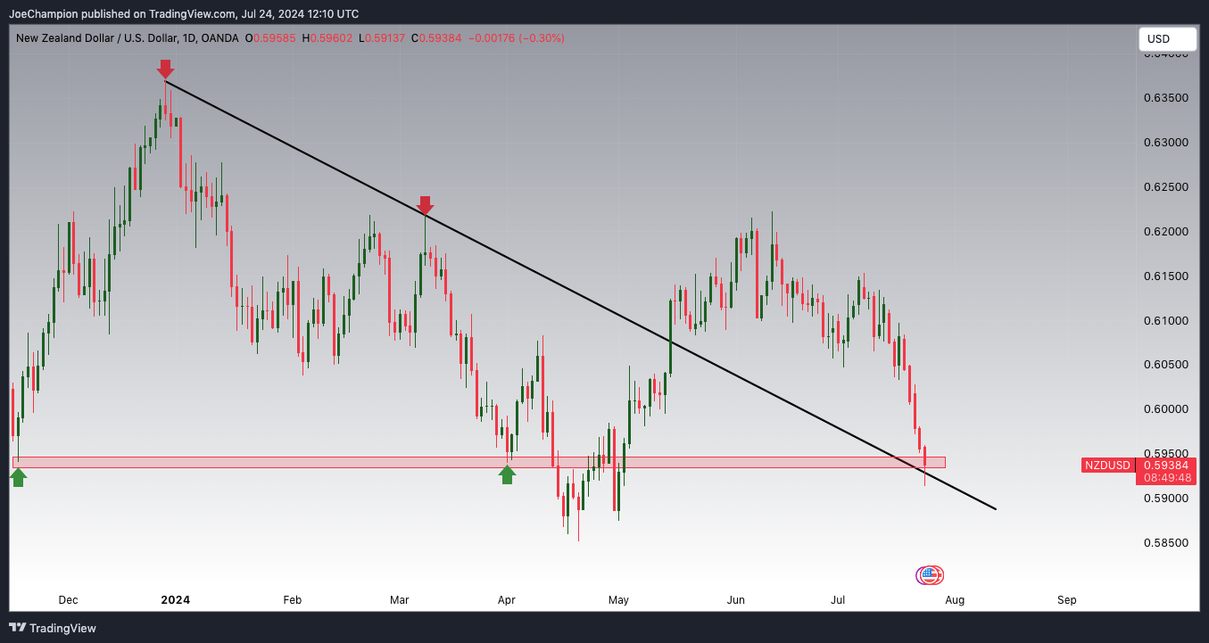 OANDA:NZDUSD Chart Image by JoeChampion