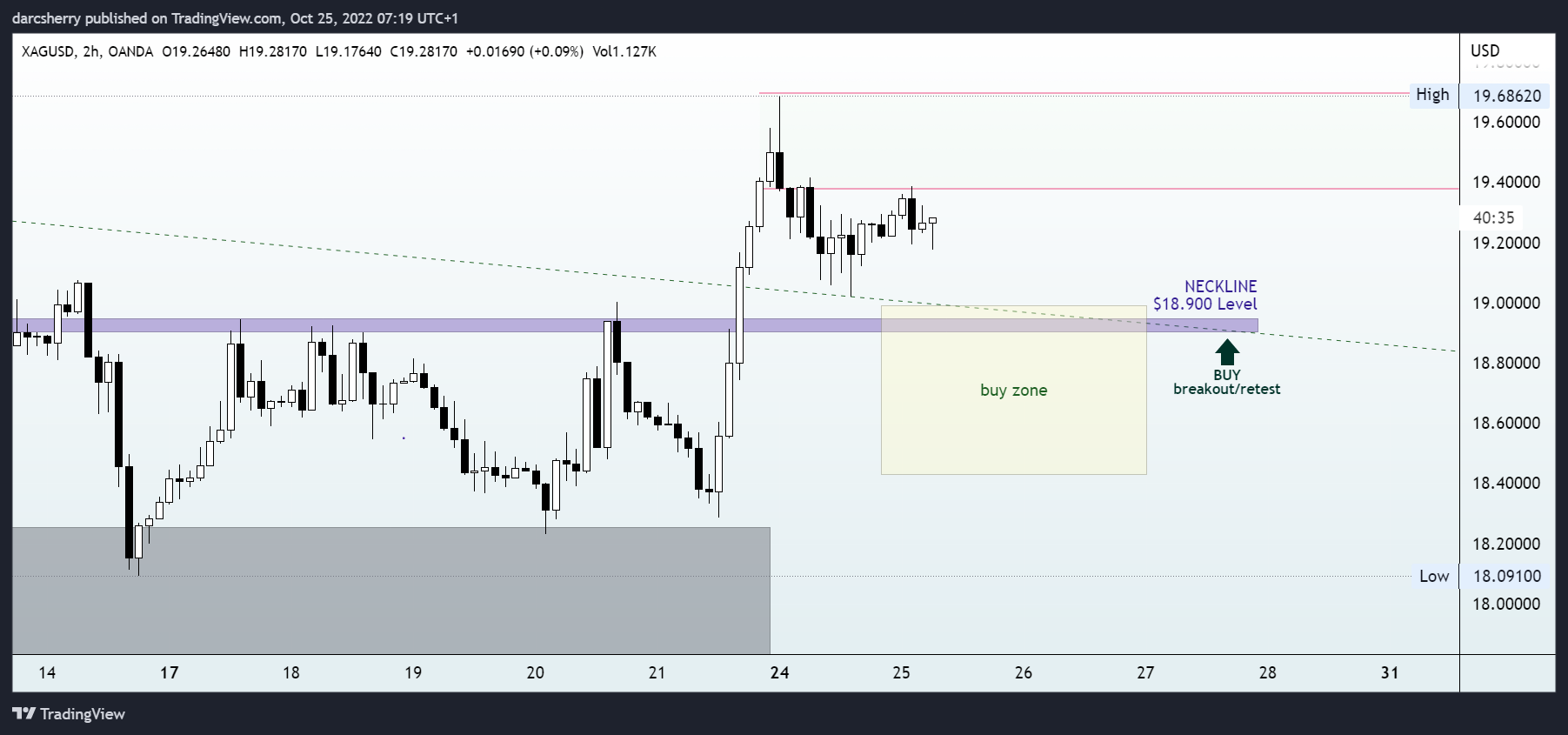 OANDA:XAGUSD Chart Image by darcsherry