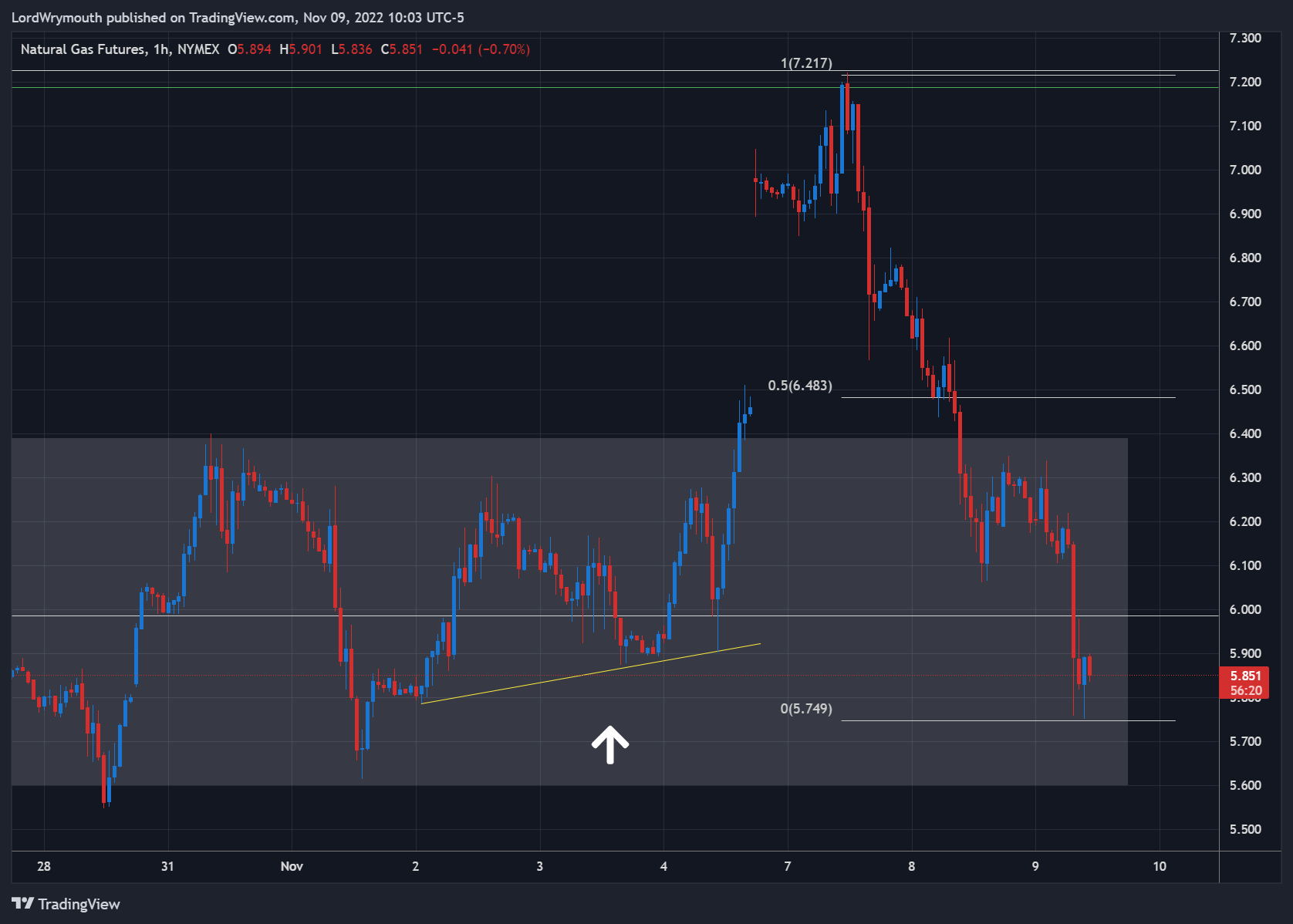 NYMEX:NG1! Chart Image by LordWrymouth