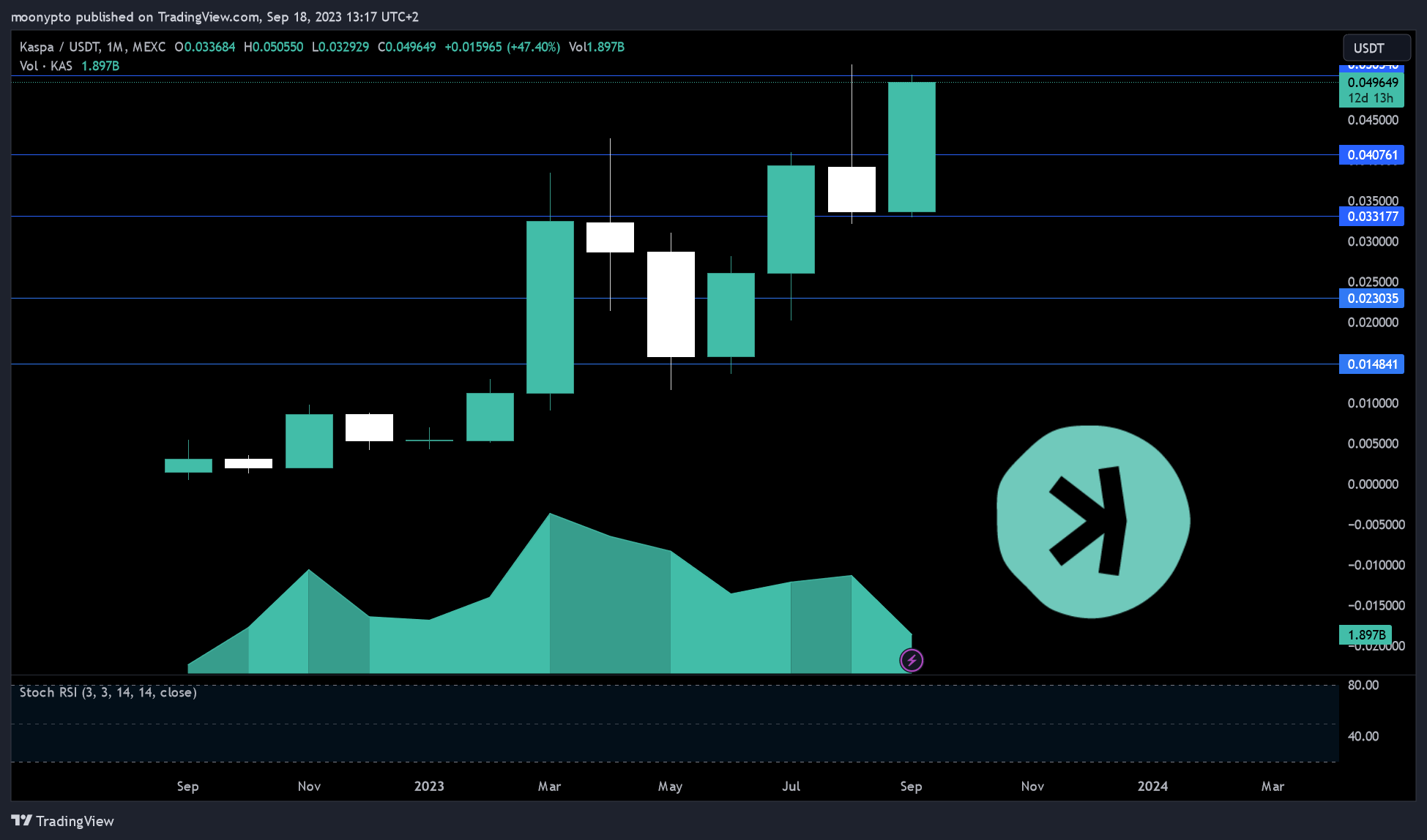 MEXC:KASUSDT Chart Image by moonypto