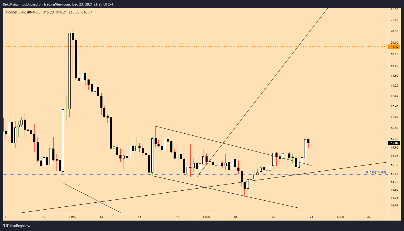 BINANCE:XVSUSDT Chart Image by RektMyMom